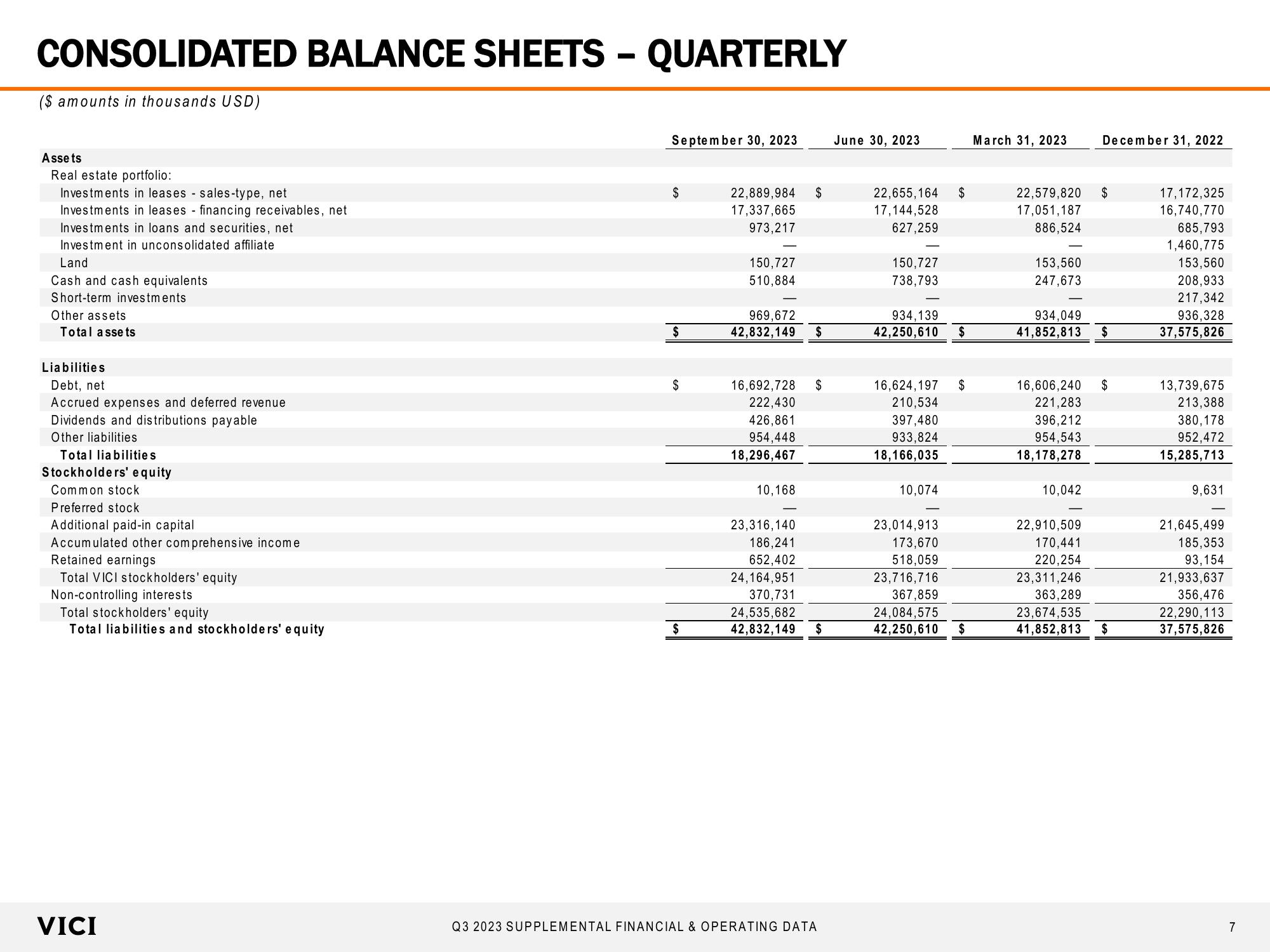 Supplemental Financial & Operating Data slide image #7