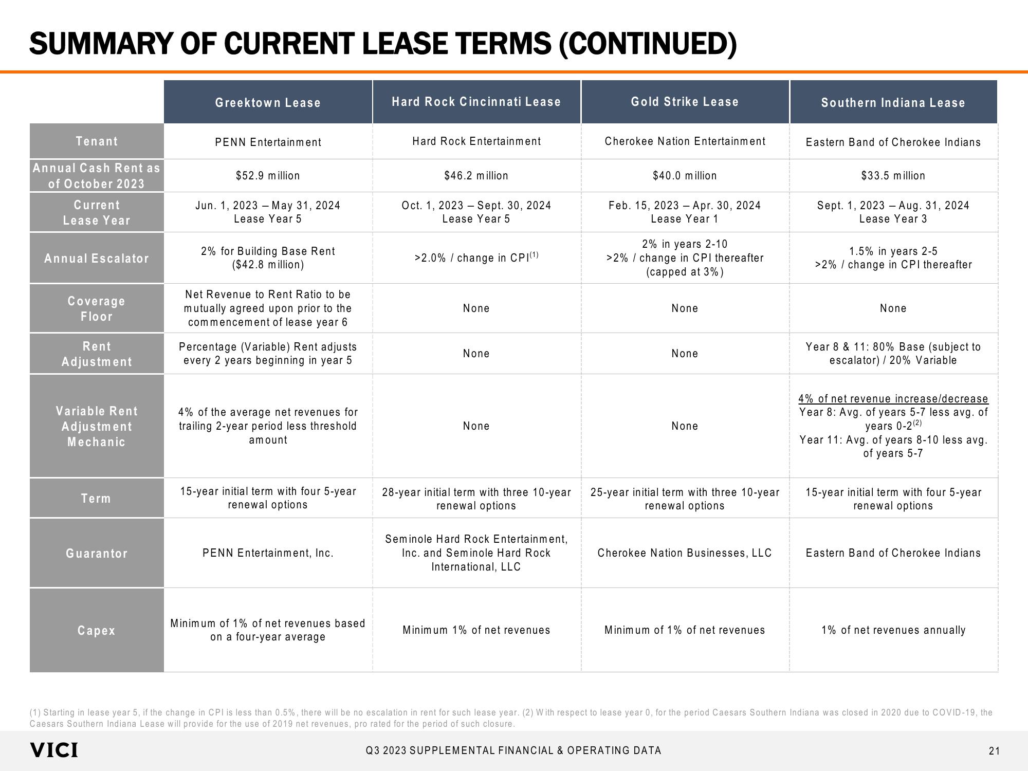 Supplemental Financial & Operating Data slide image #21