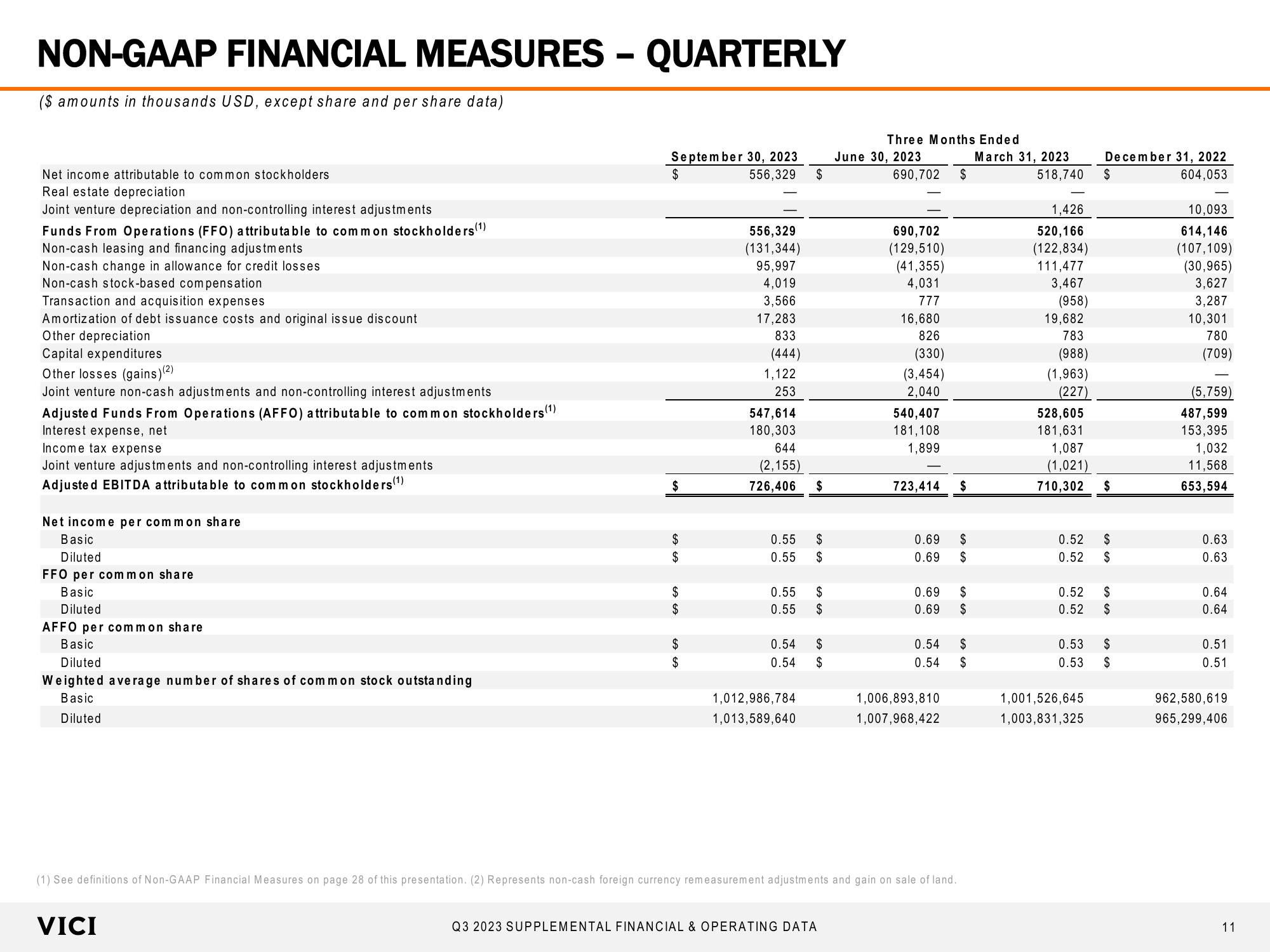 Supplemental Financial & Operating Data slide image #11