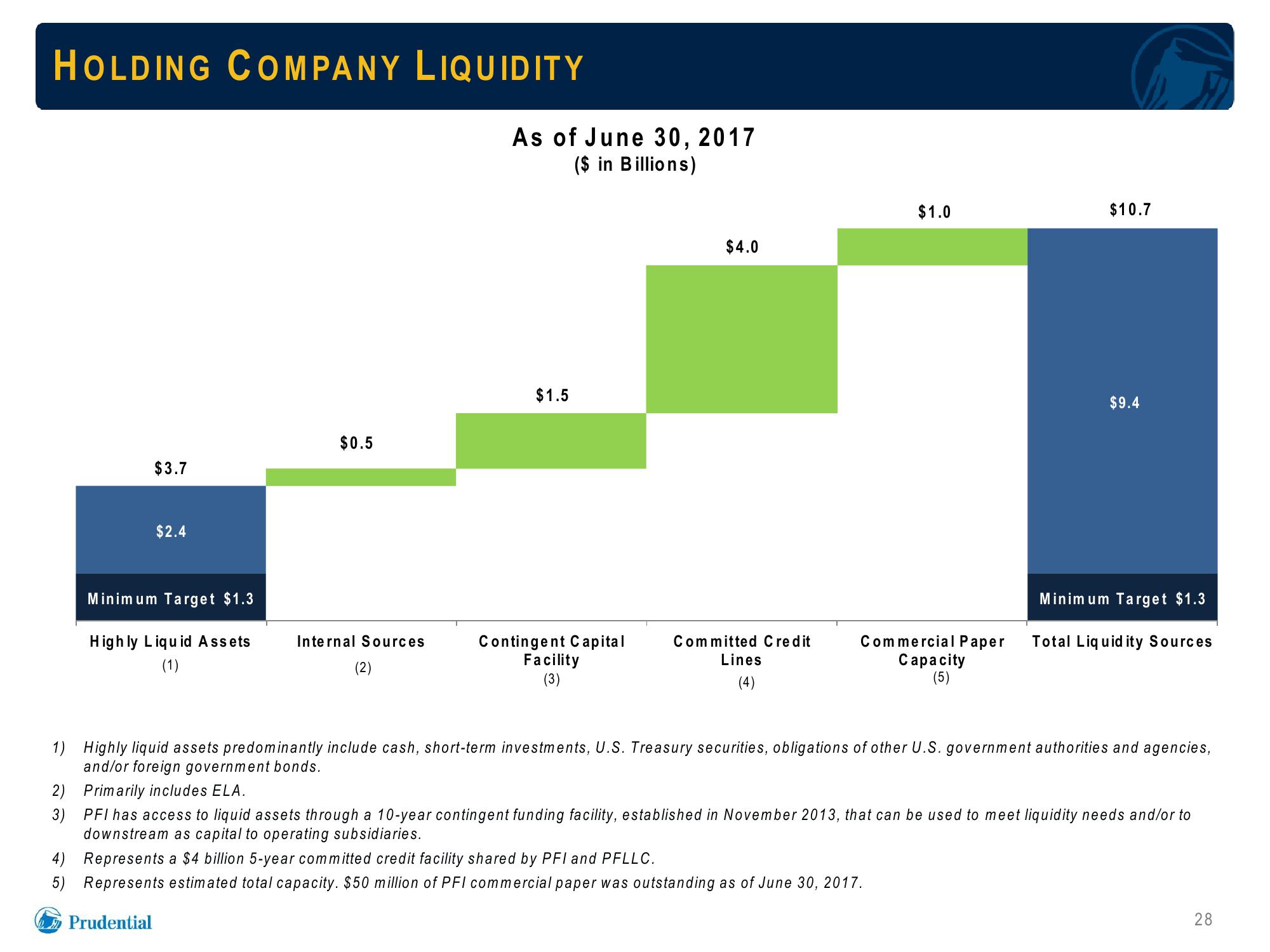 Prudential Financial, Inc. Debt Investors Update slide image #28