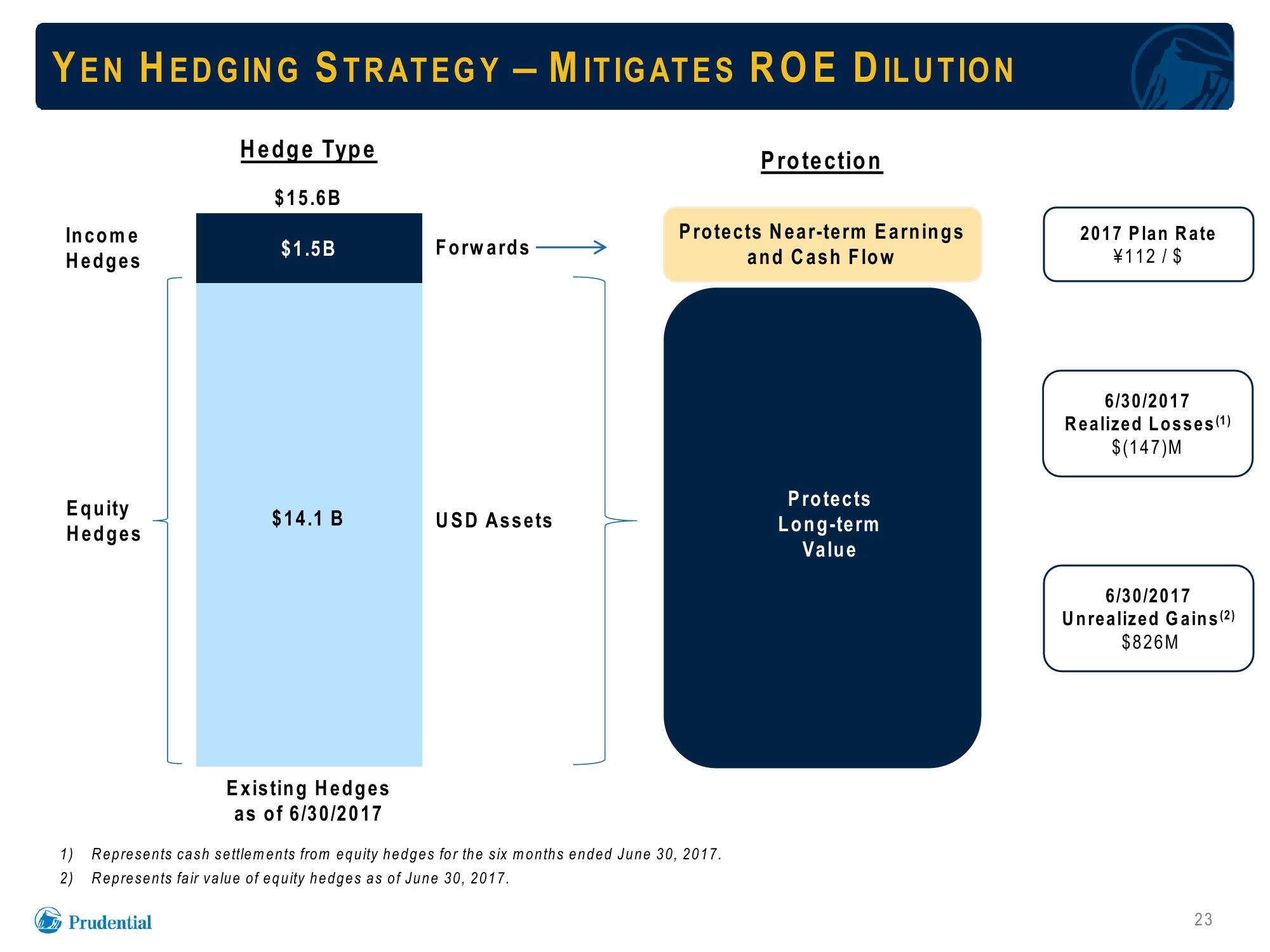 Prudential Financial, Inc. Debt Investors Update slide image #23