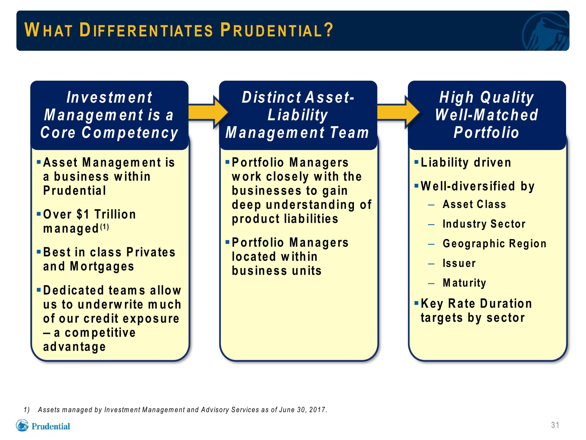 Prudential Financial, Inc. Debt Investors Update slide image #31