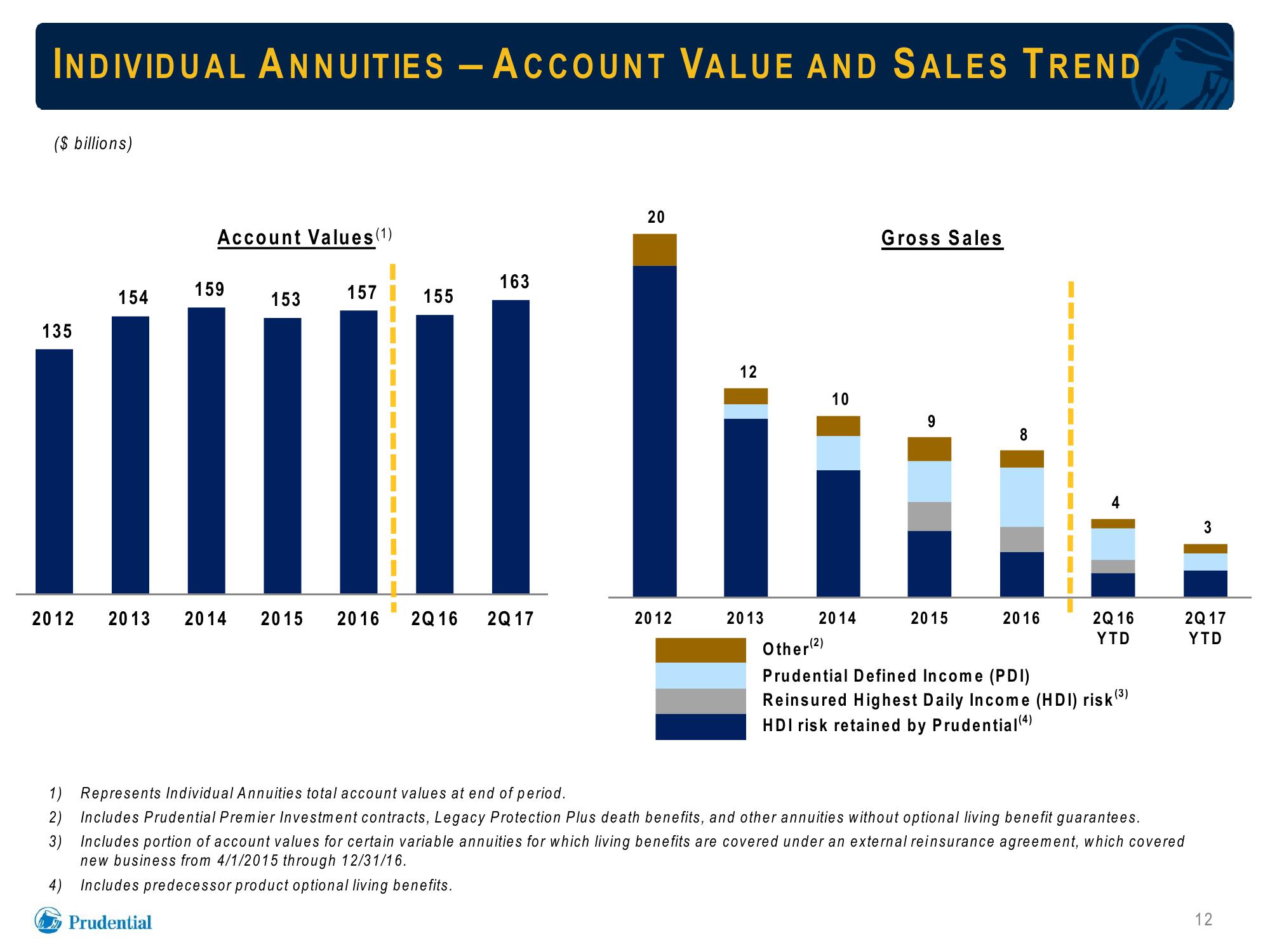 Prudential Financial, Inc. Debt Investors Update slide image #12