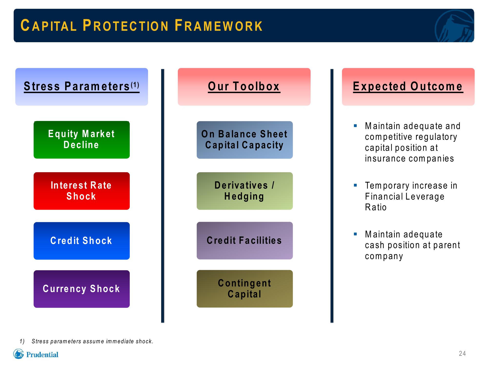 Prudential Financial, Inc. Debt Investors Update slide image #24