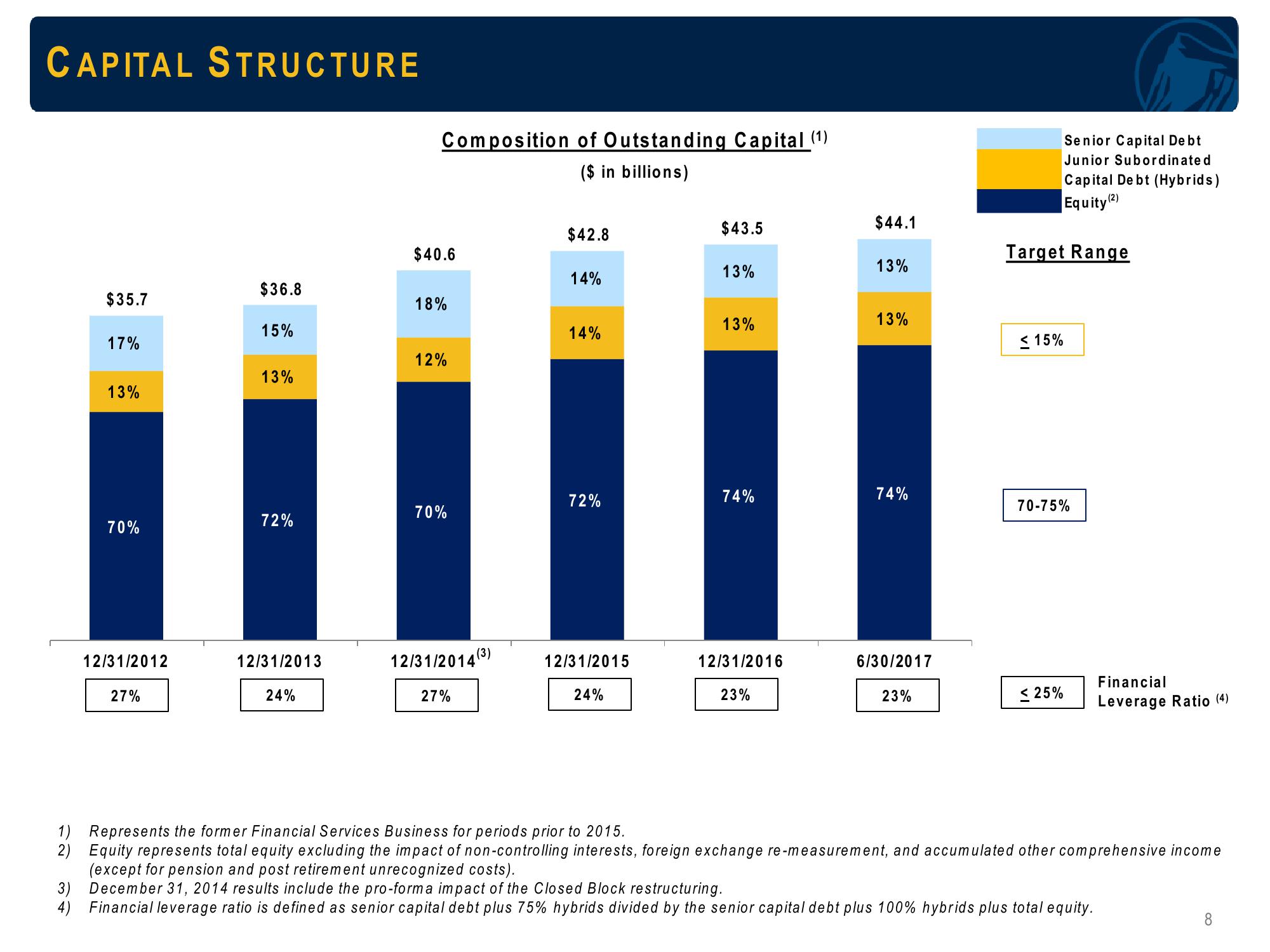 Prudential Financial, Inc. Debt Investors Update slide image #8