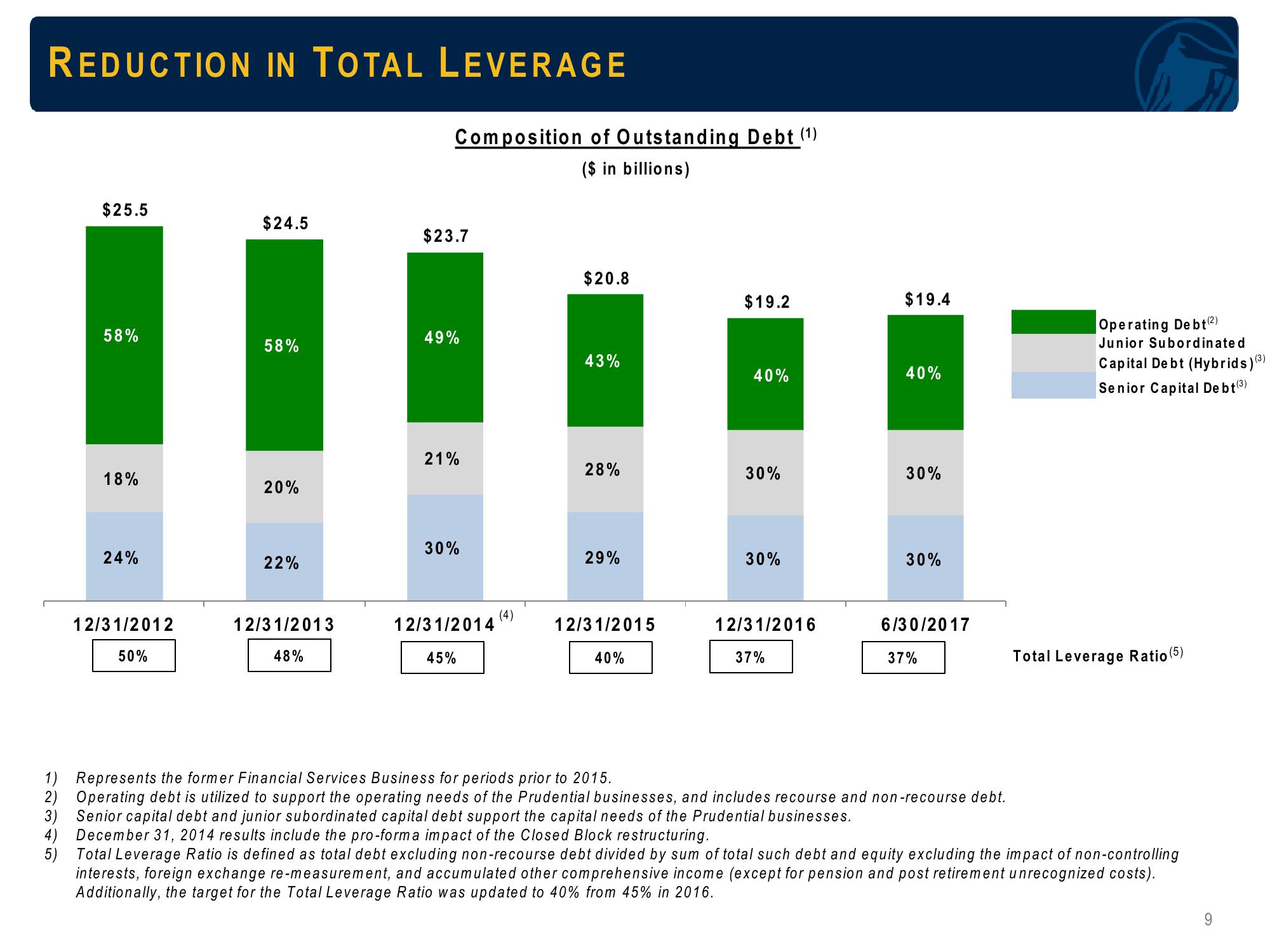 Prudential Financial, Inc. Debt Investors Update slide image #9