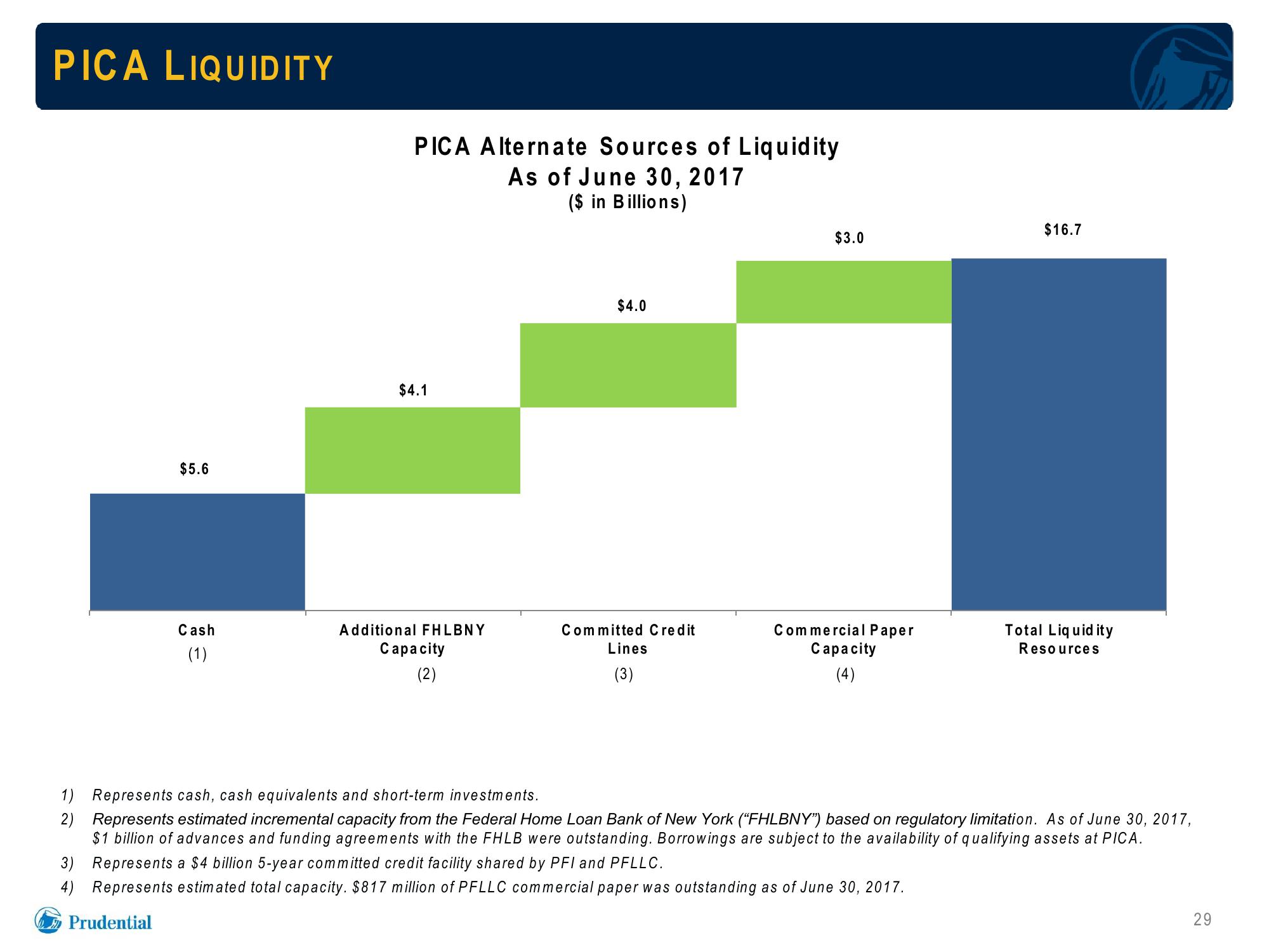 Prudential Financial, Inc. Debt Investors Update slide image #29