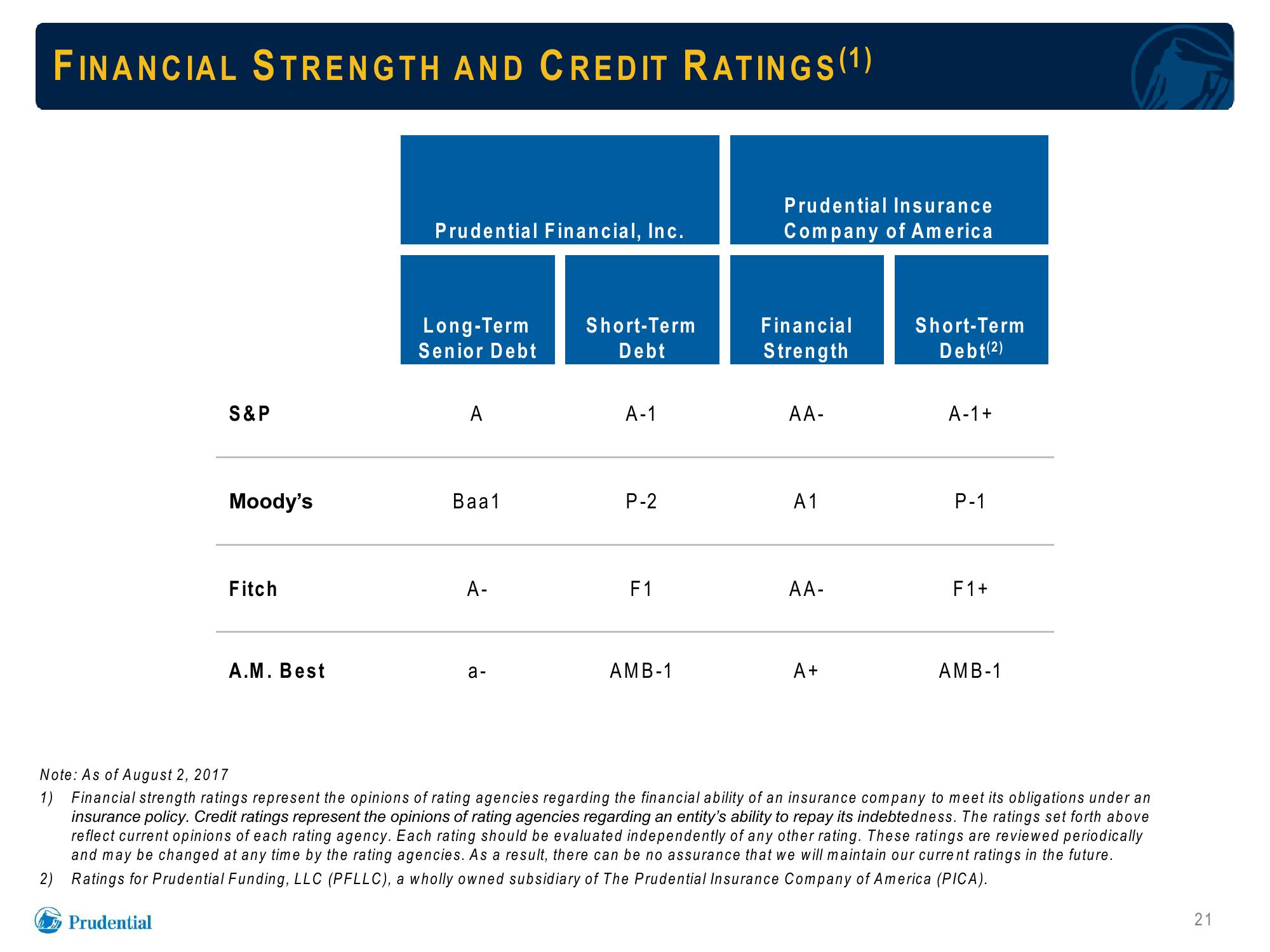 Prudential Financial, Inc. Debt Investors Update slide image #21