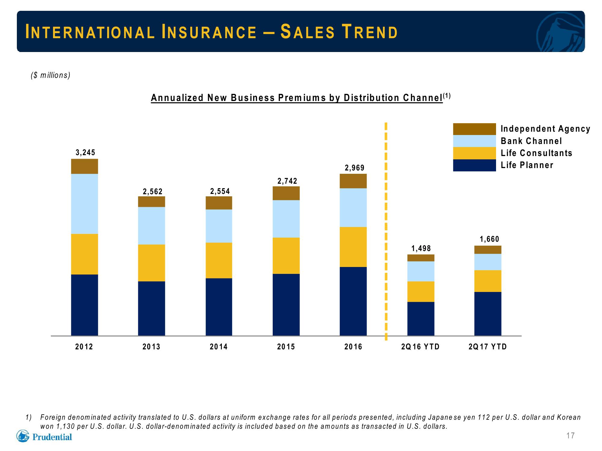 Prudential Financial, Inc. Debt Investors Update slide image #17