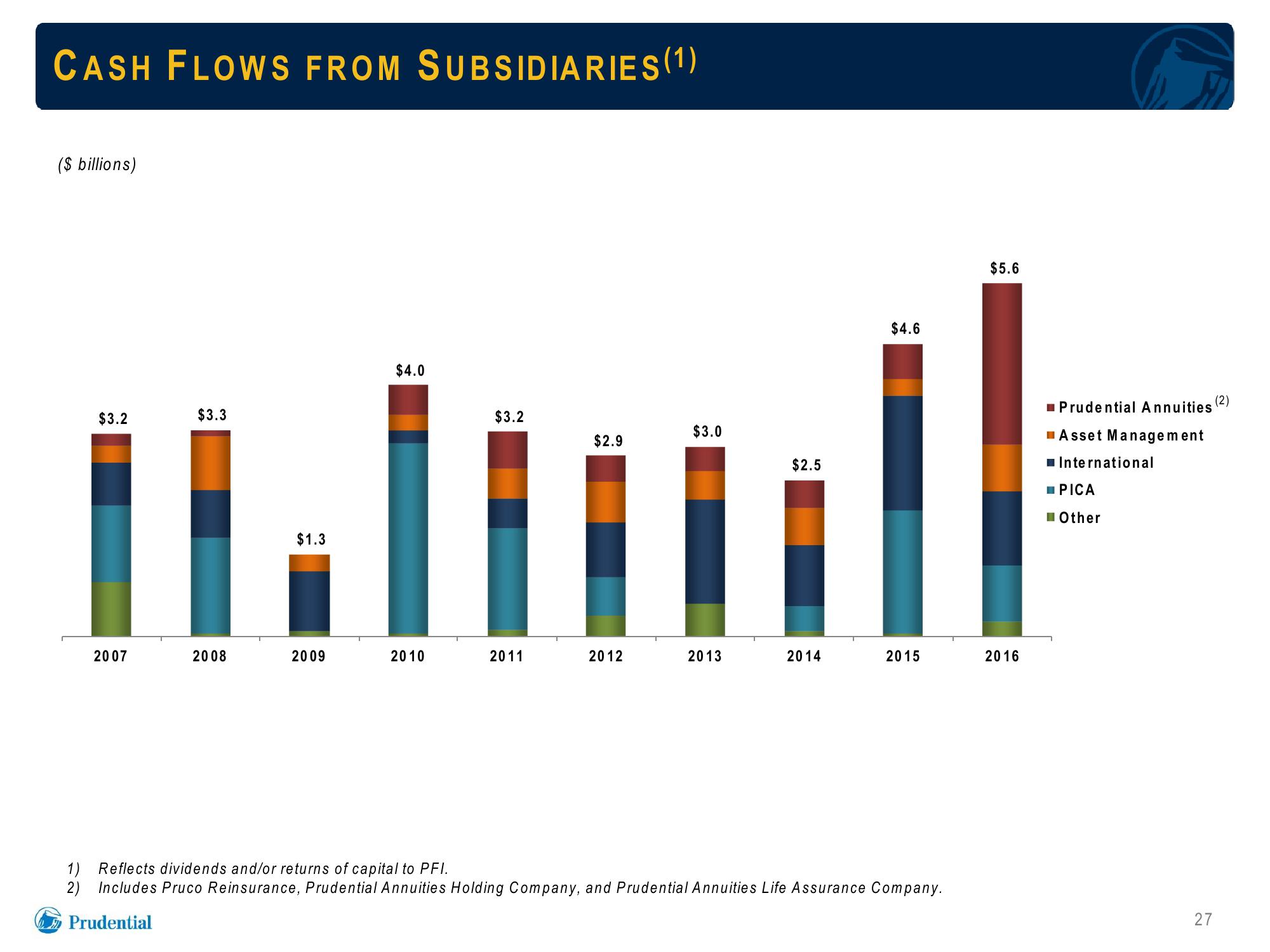 Prudential Financial, Inc. Debt Investors Update slide image #27