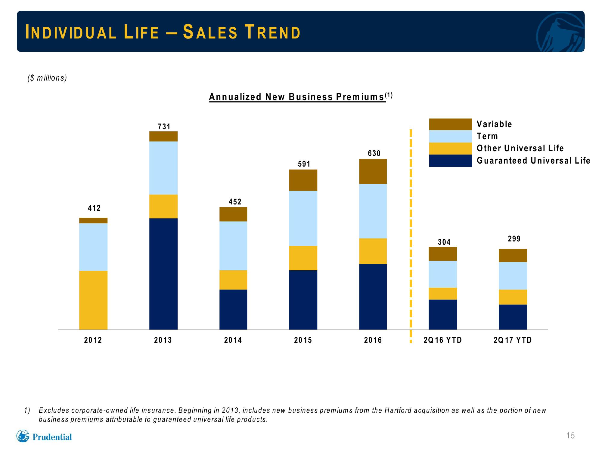 Prudential Financial, Inc. Debt Investors Update slide image #15