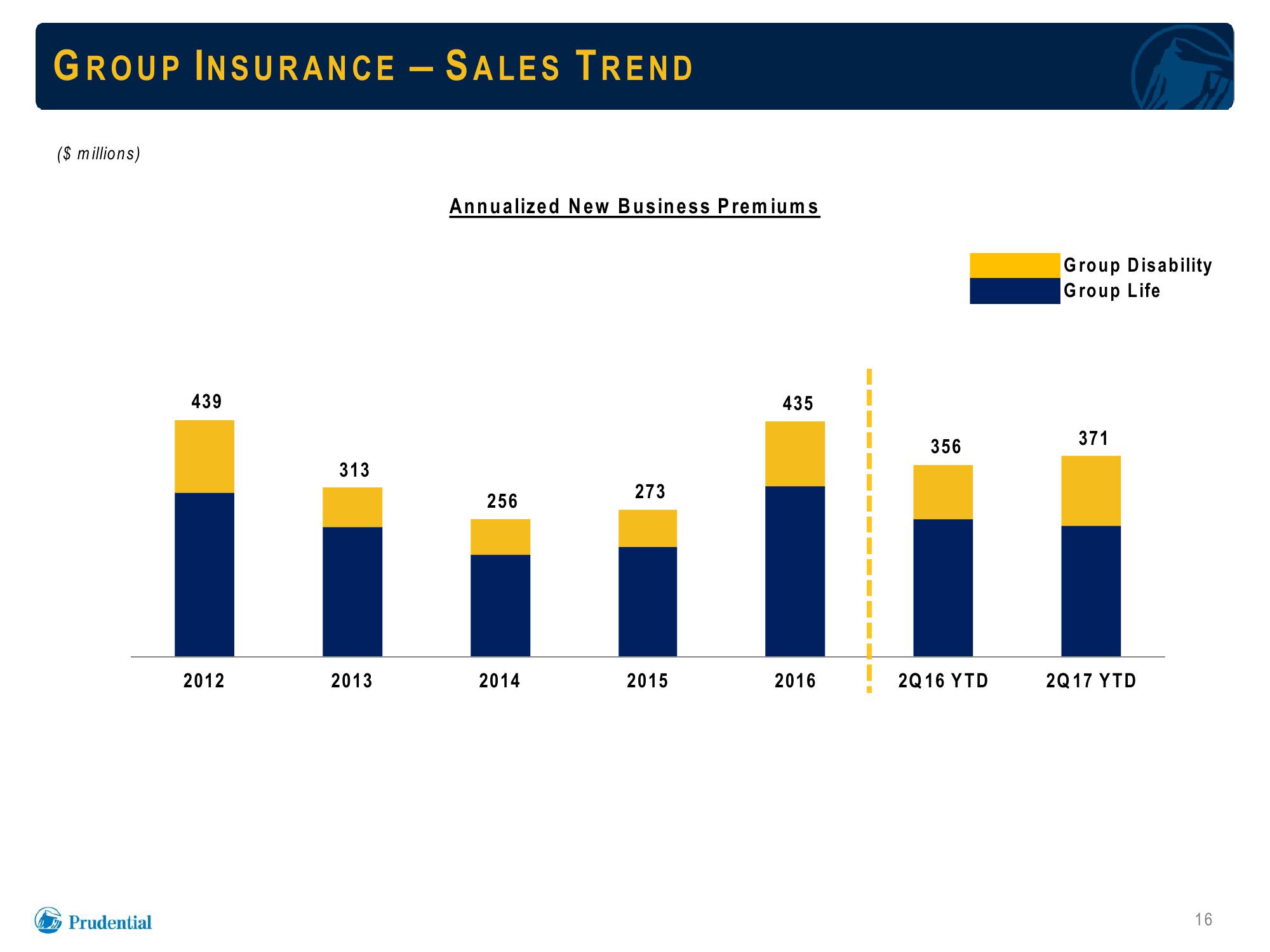 Prudential Financial, Inc. Debt Investors Update slide image #16