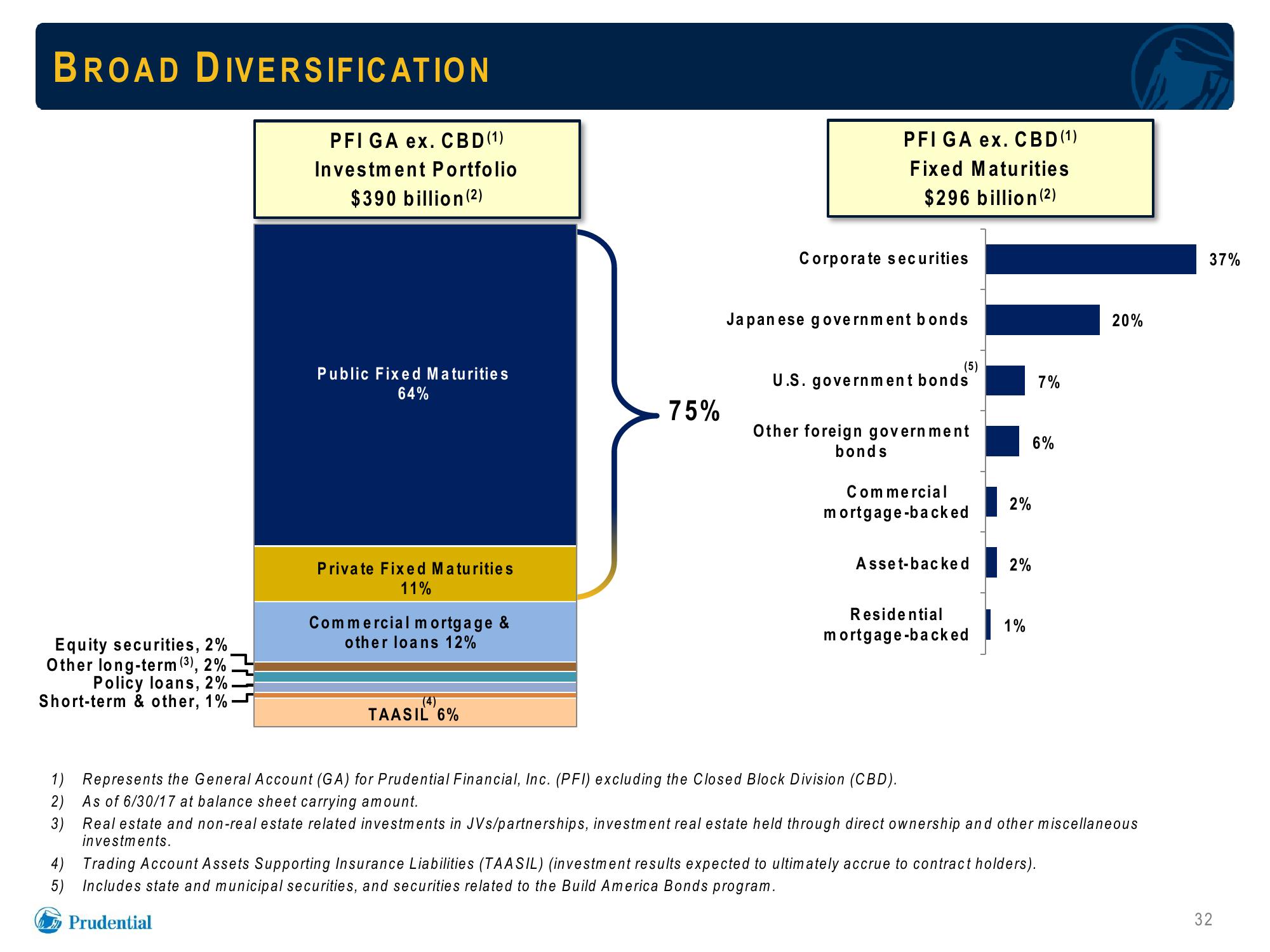 Prudential Financial, Inc. Debt Investors Update slide image #32