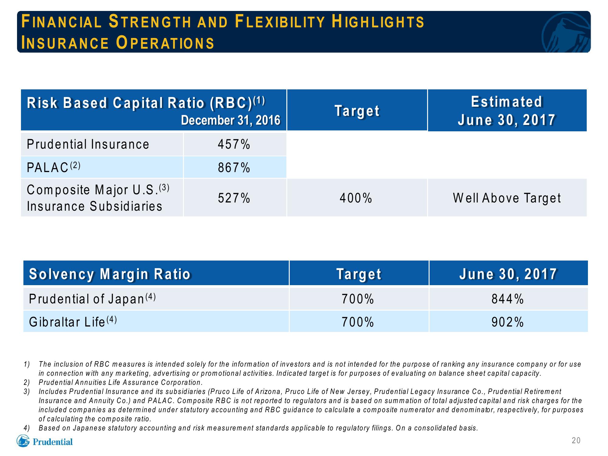 Prudential Financial, Inc. Debt Investors Update slide image #20