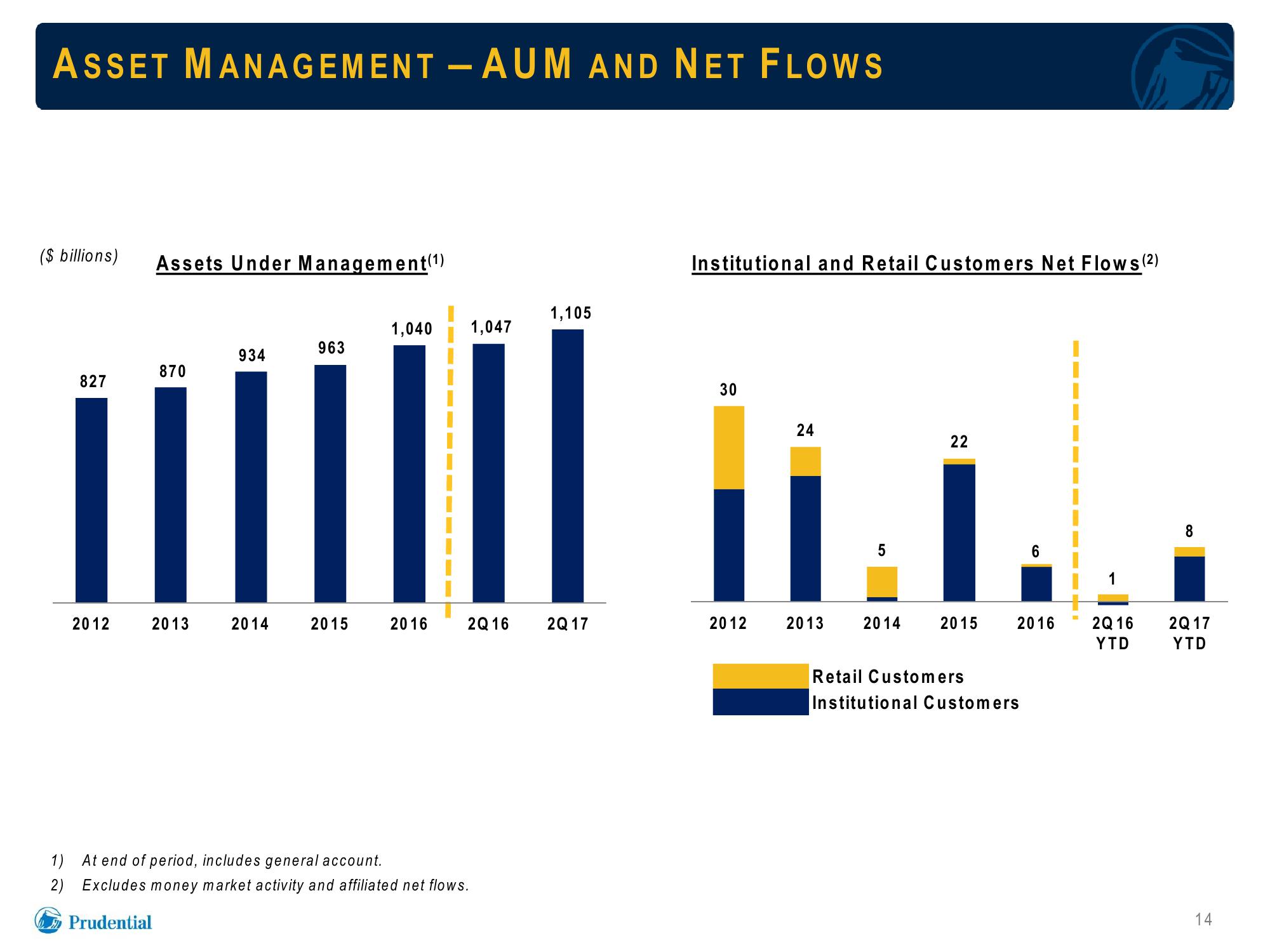 Prudential Financial, Inc. Debt Investors Update slide image #14