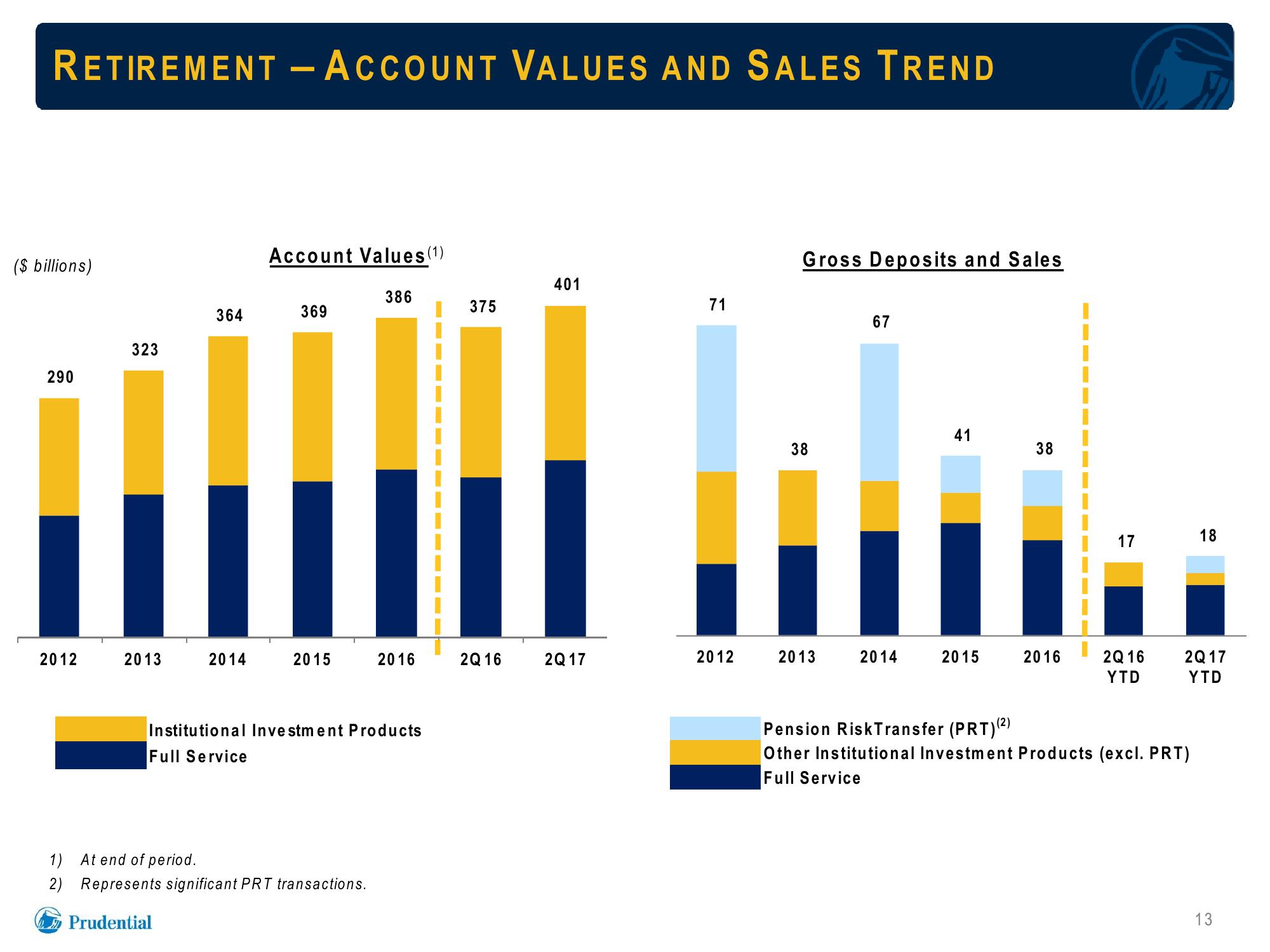 Prudential Financial, Inc. Debt Investors Update slide image #13