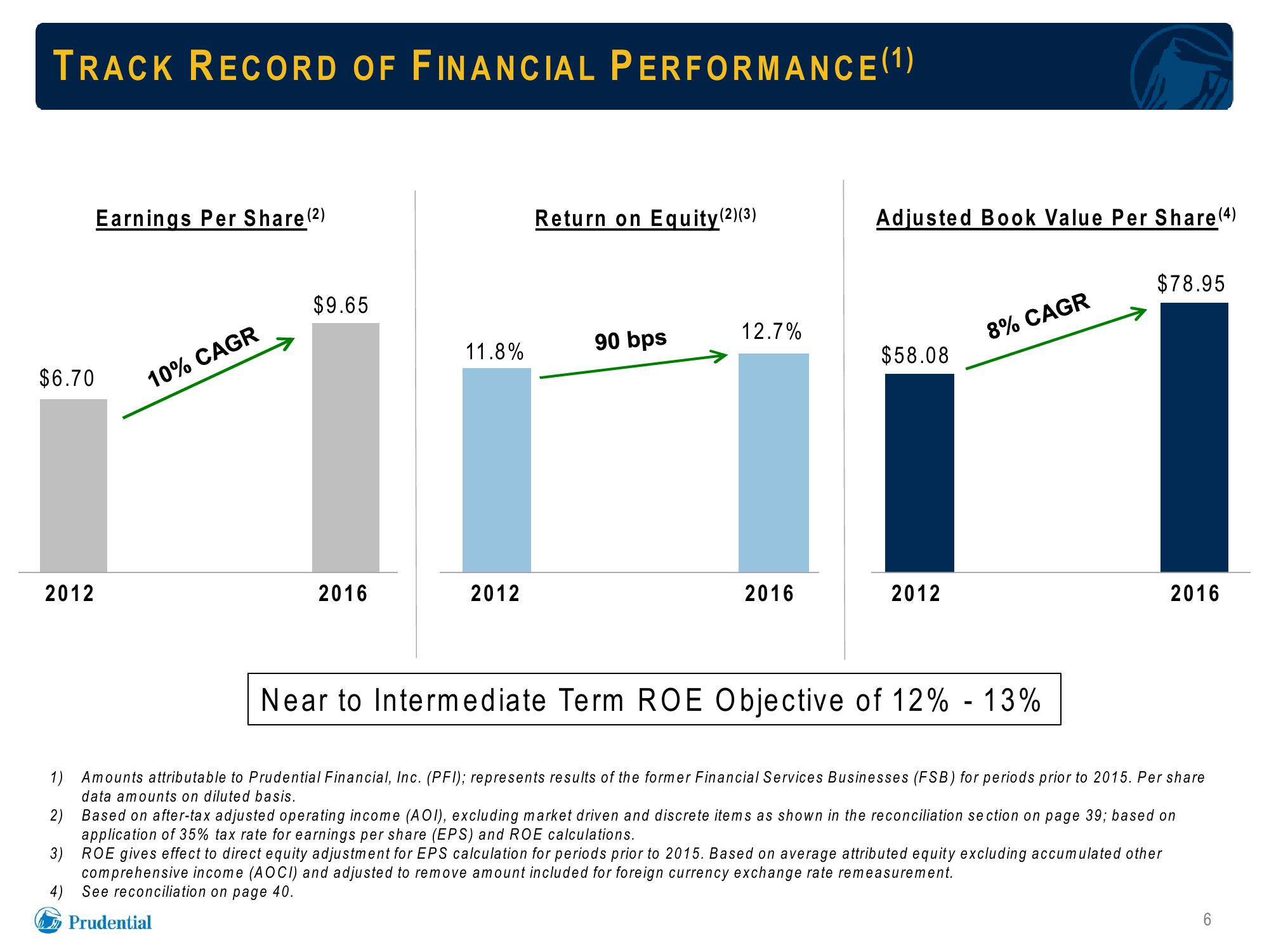 Prudential Financial, Inc. Debt Investors Update slide image #6