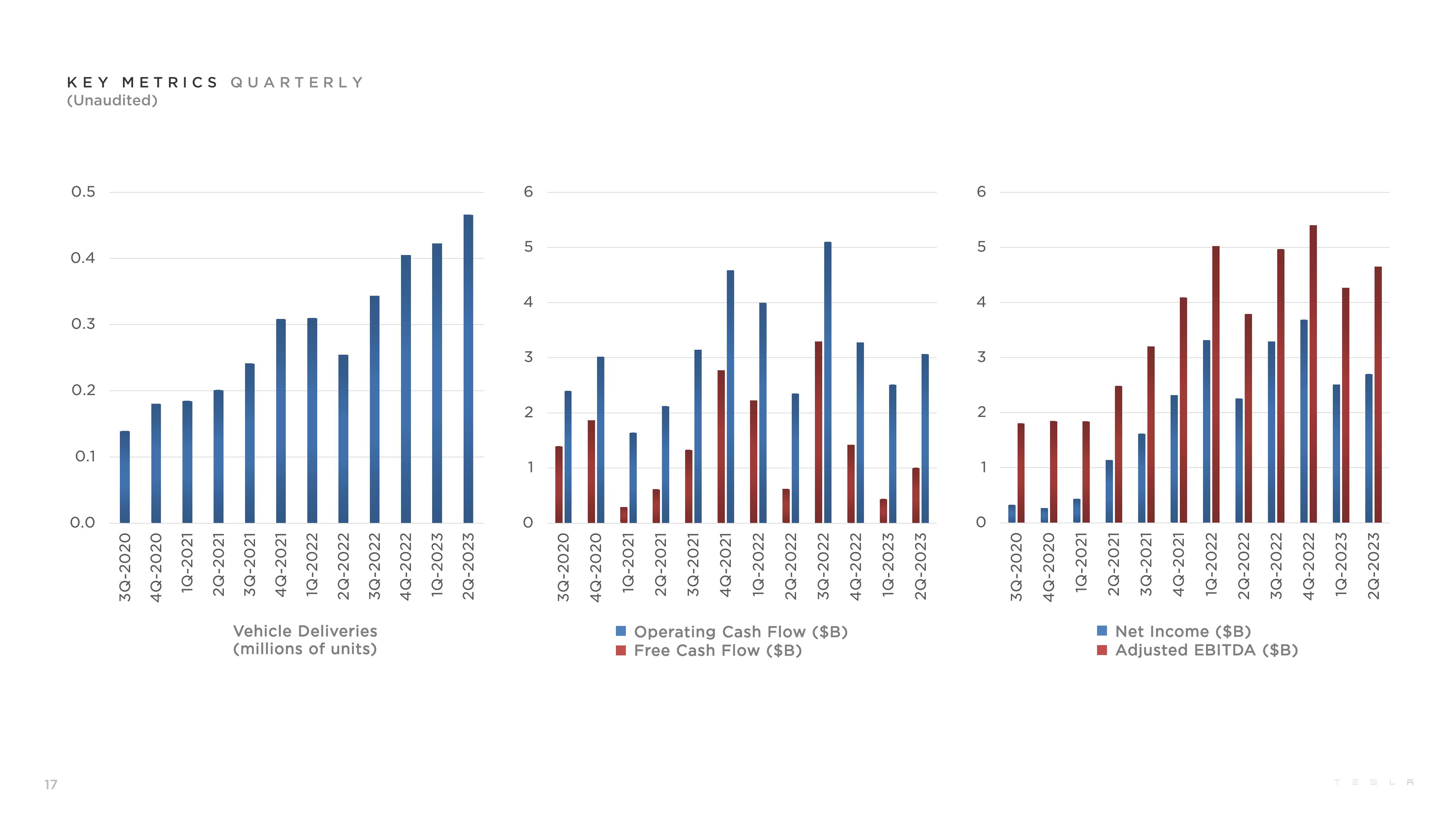 Telsa 2Q23 slide image #17