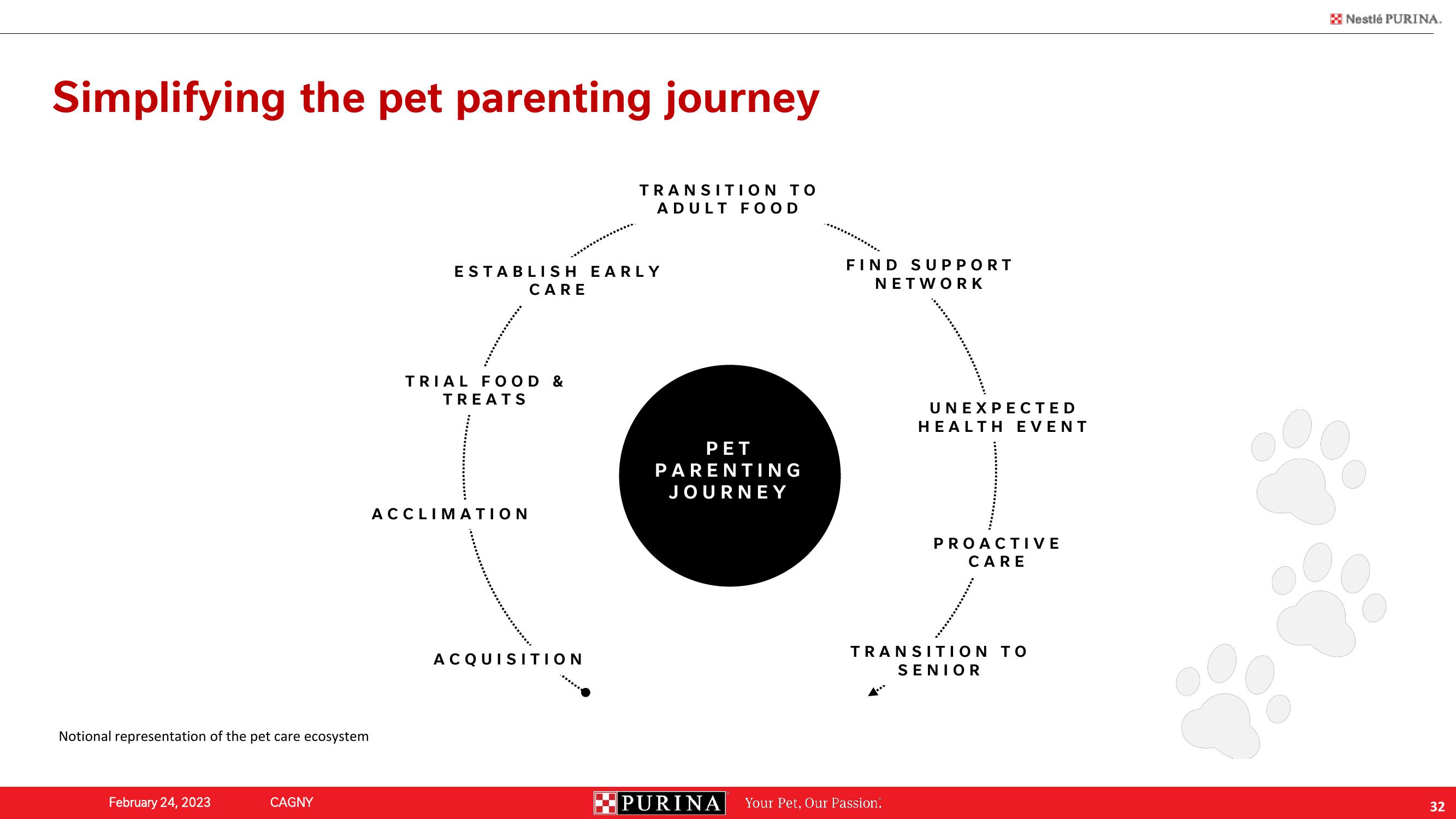 Nestle Investor Conference Presentation Deck slide image #32