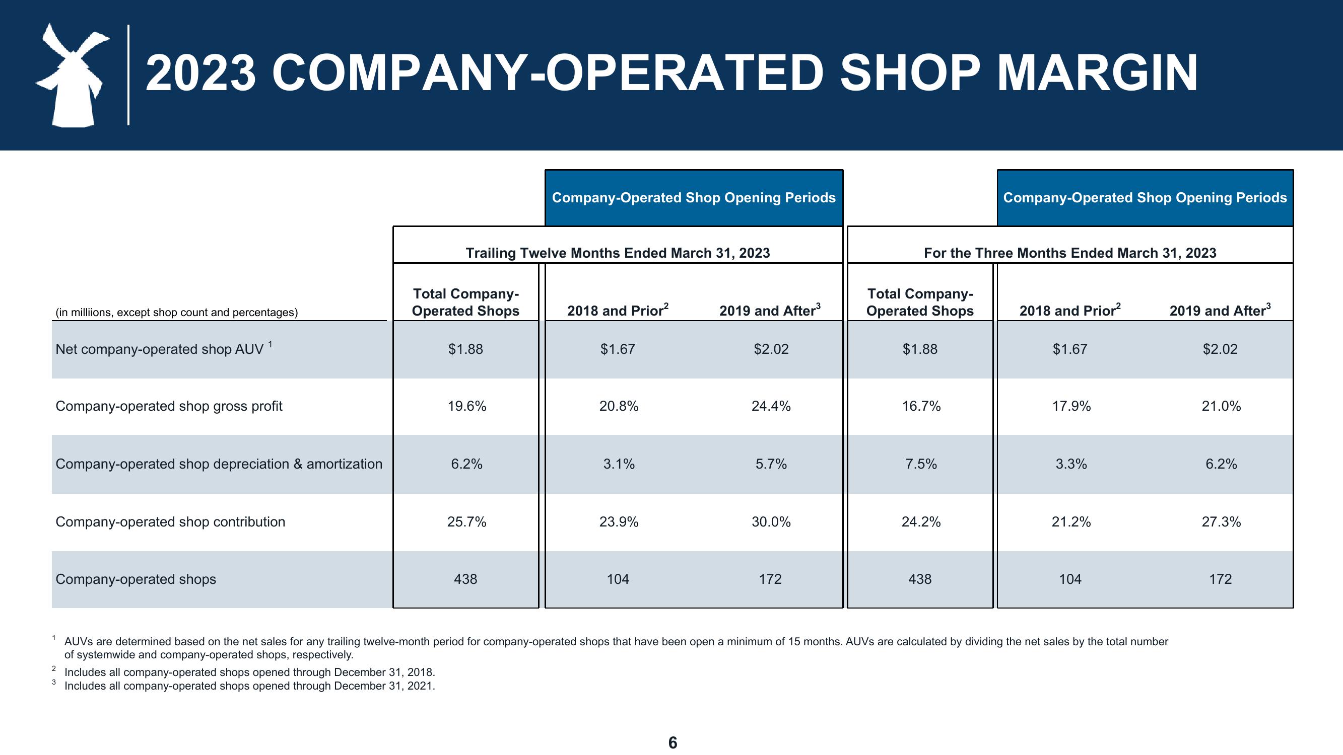 Dutch Bros Results Presentation Deck slide image #6