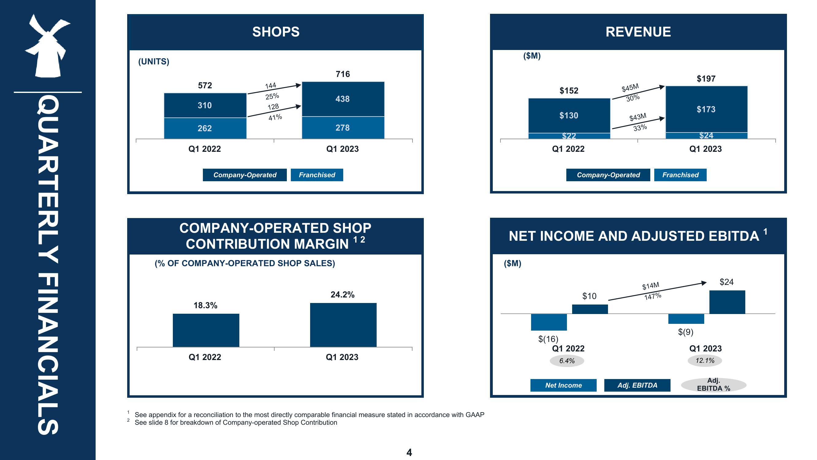 Dutch Bros Results Presentation Deck slide image #4