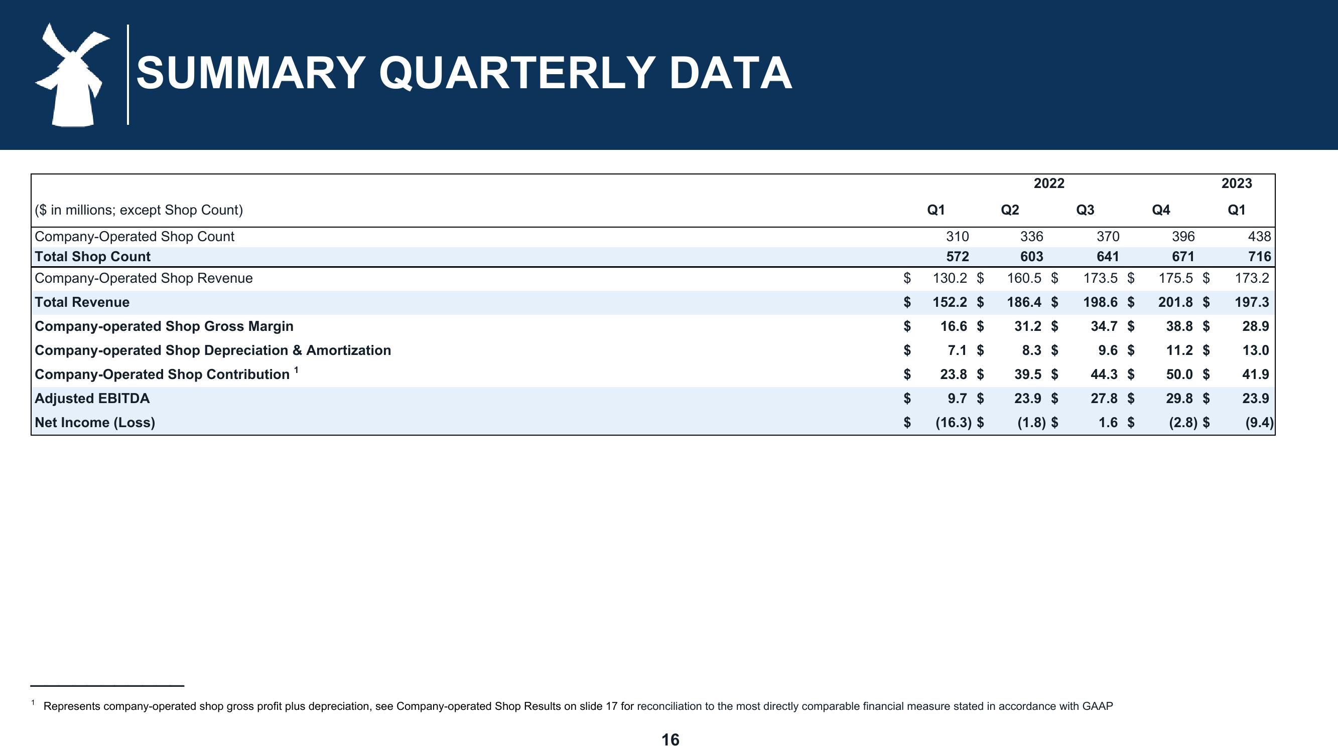 Dutch Bros Results Presentation Deck slide image #16