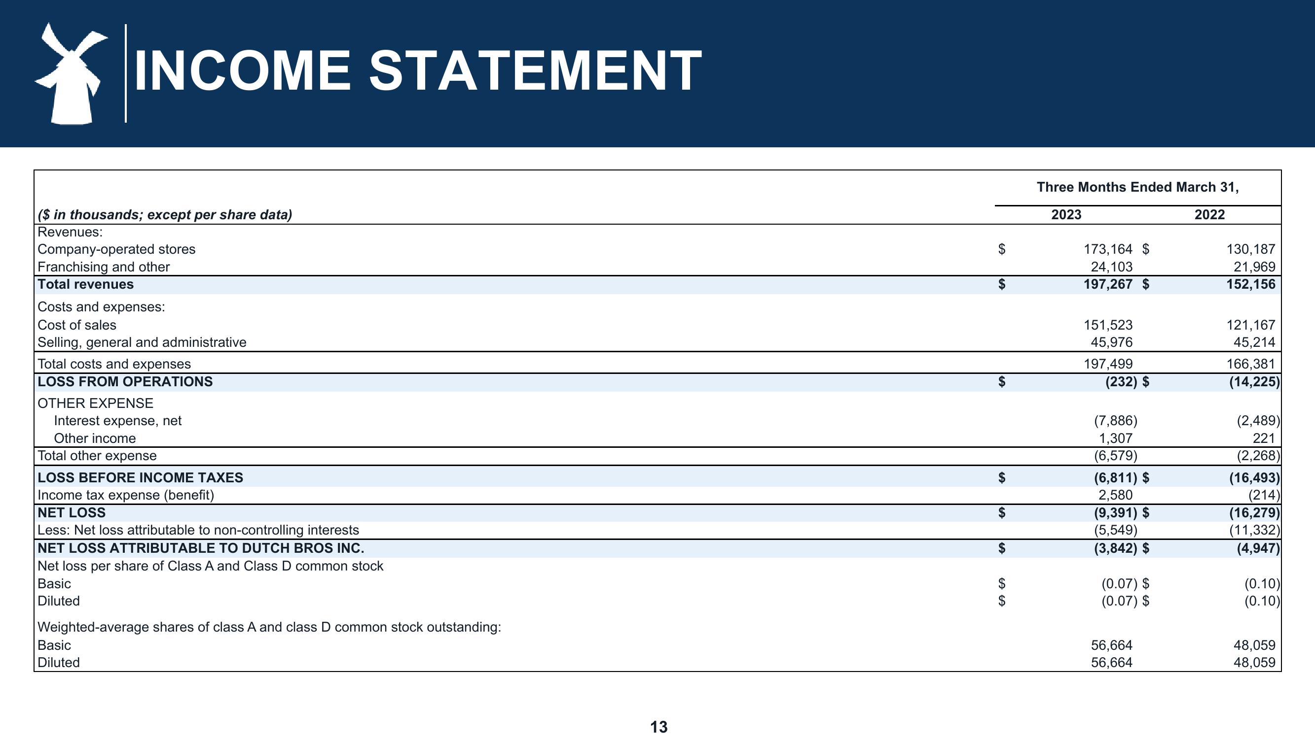 Dutch Bros Results Presentation Deck slide image #13