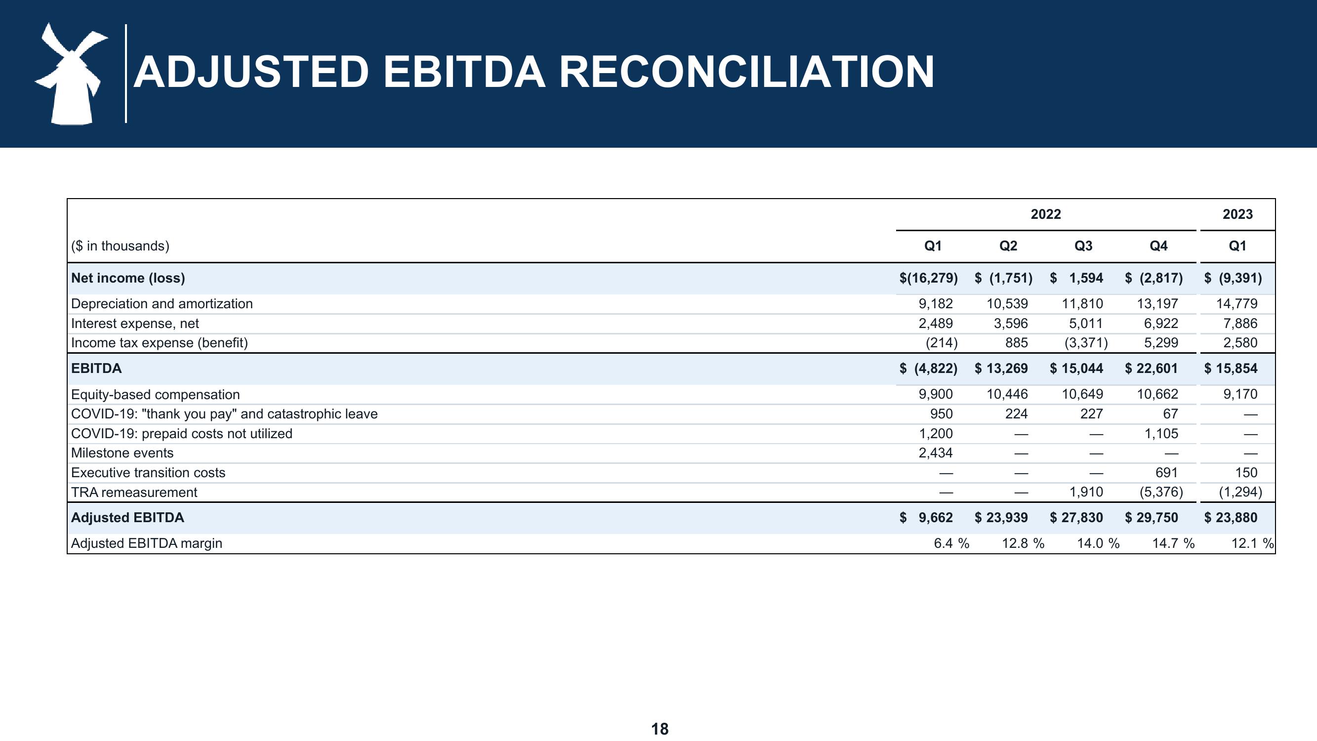 Dutch Bros Results Presentation Deck slide image #18