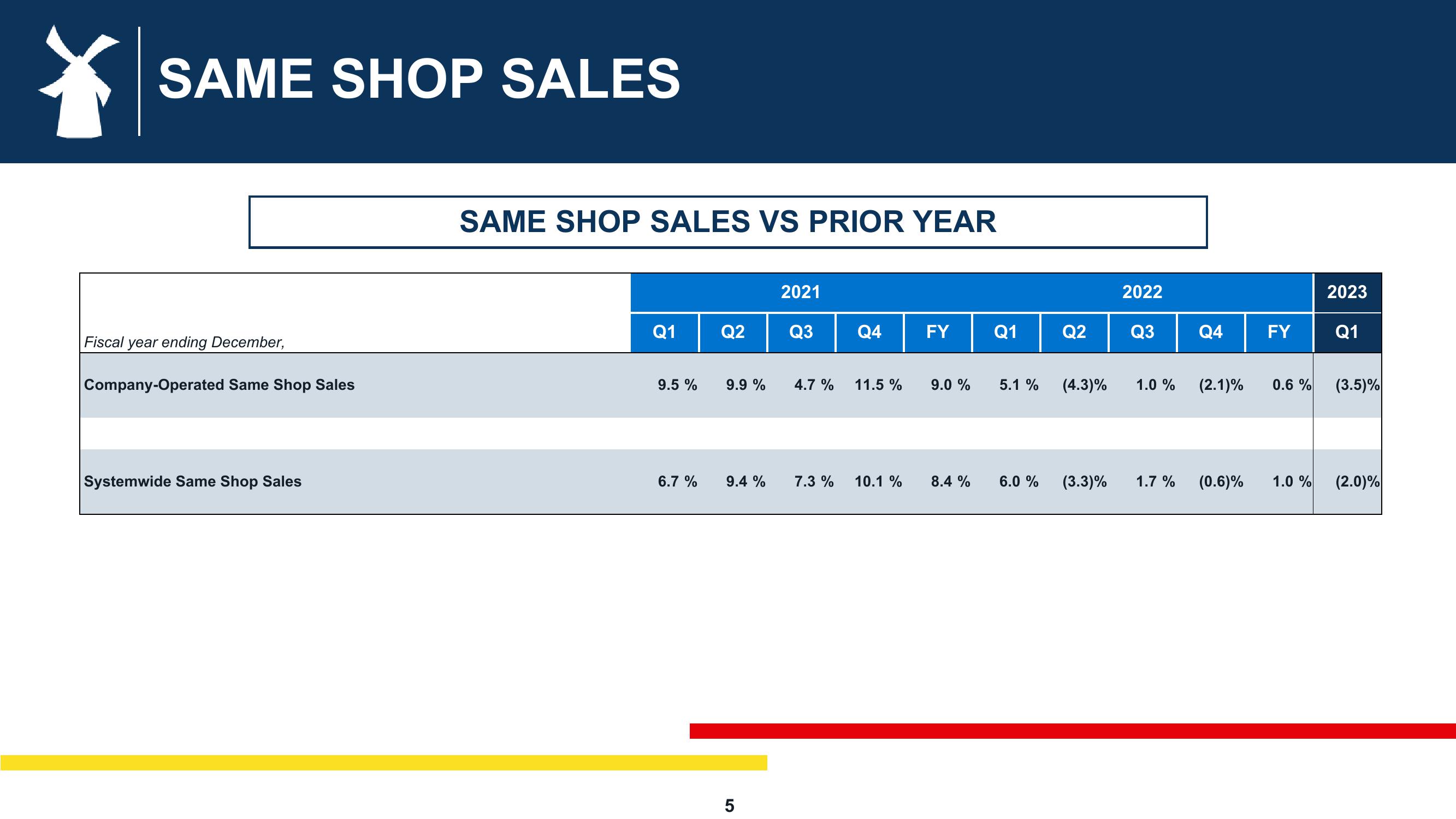 Dutch Bros Results Presentation Deck slide image #5