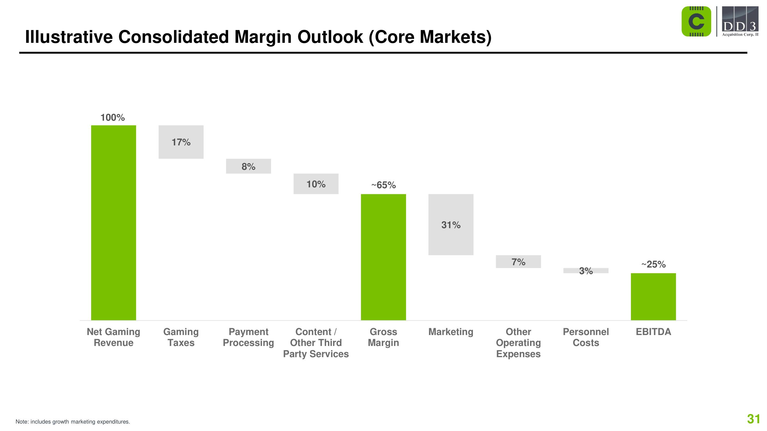 Codere SPAC Presentation Deck slide image #31