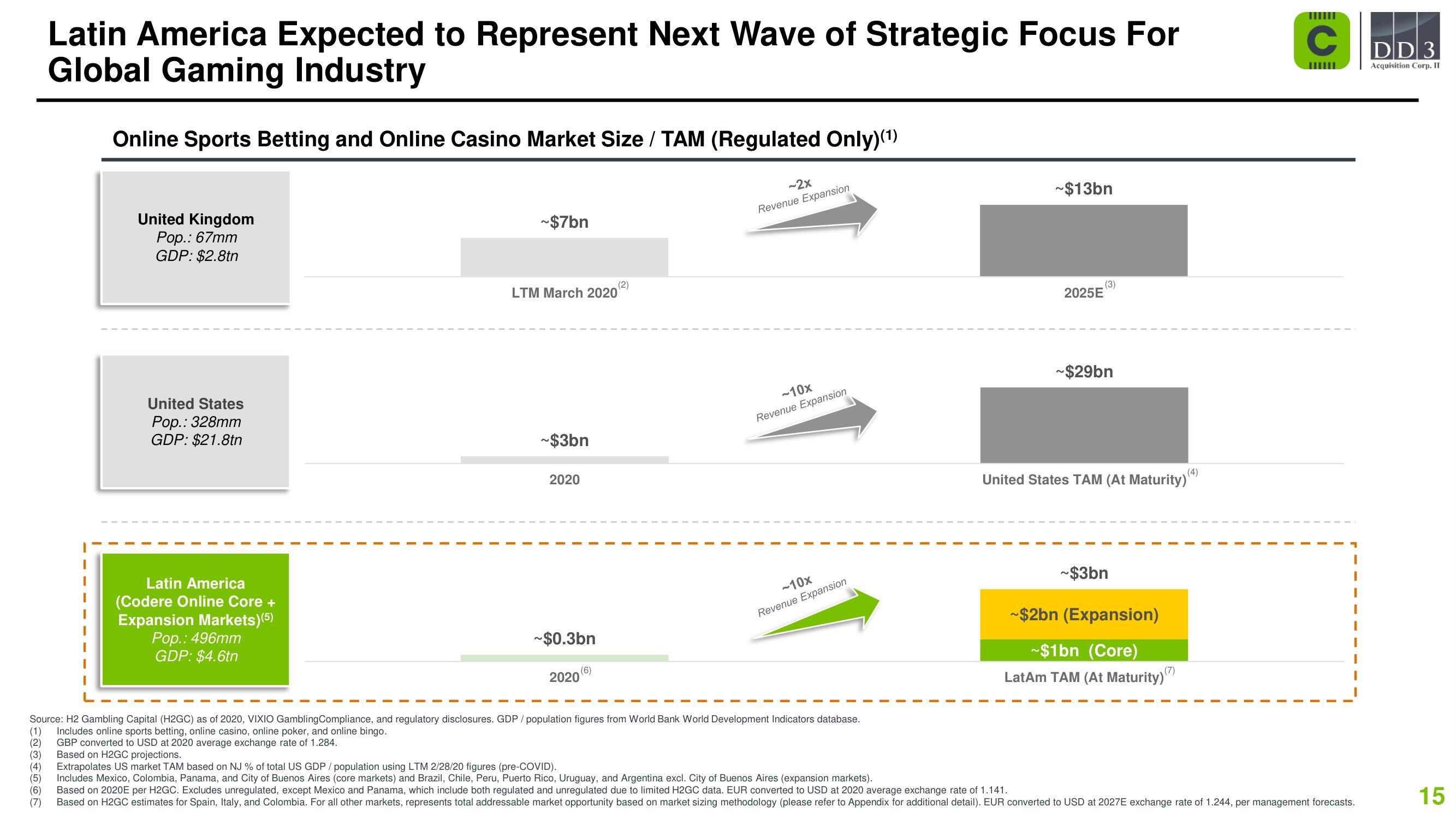 Codere SPAC Presentation Deck slide image #15