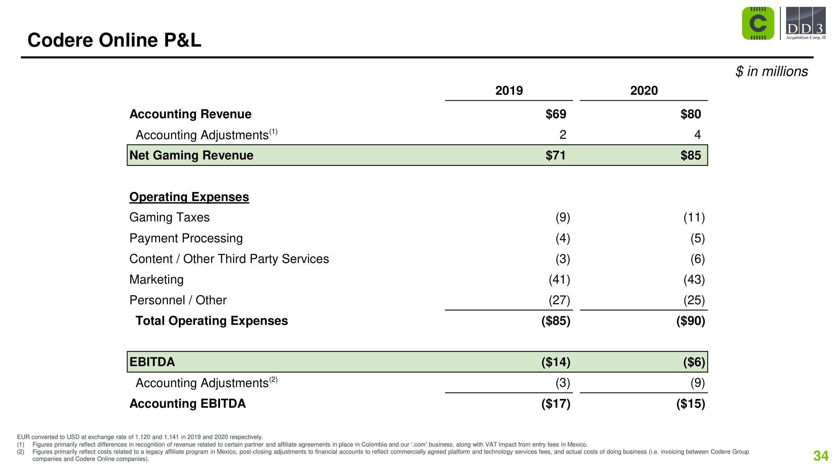 Codere SPAC Presentation Deck slide image #34