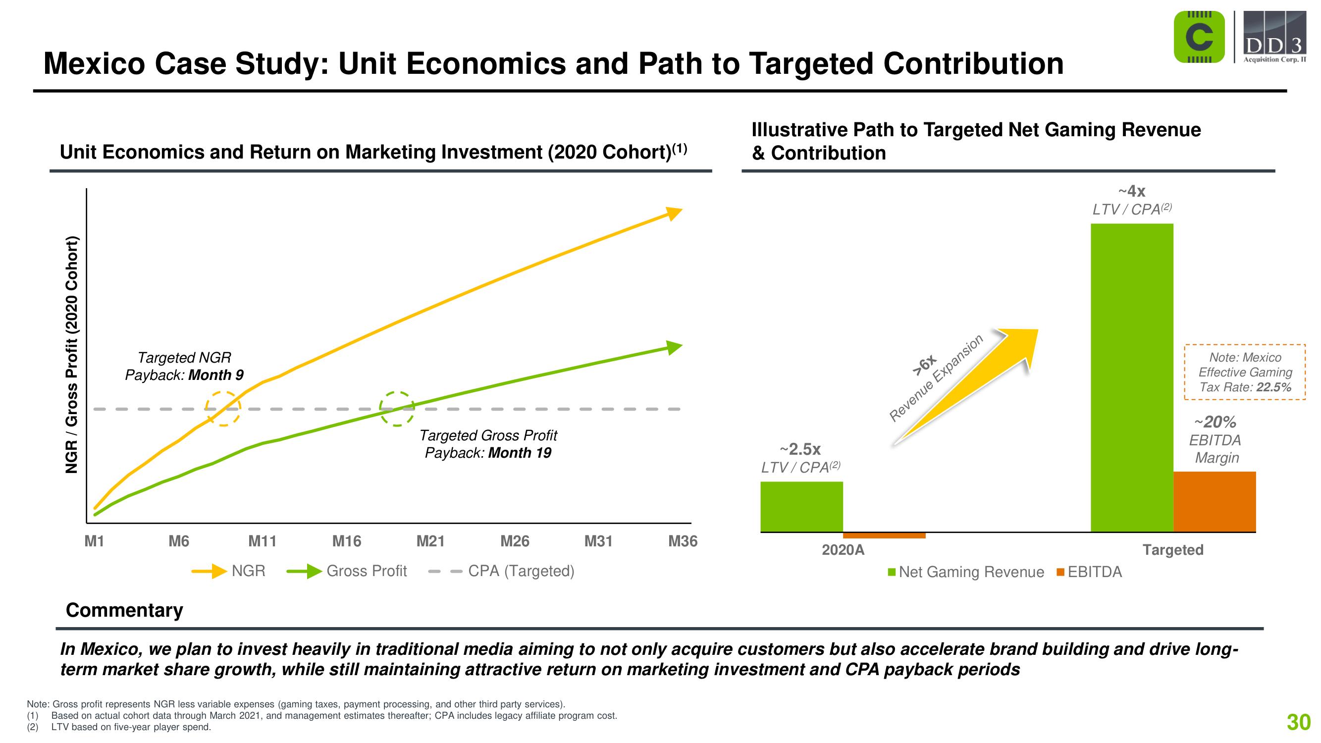 Codere SPAC Presentation Deck slide image #30