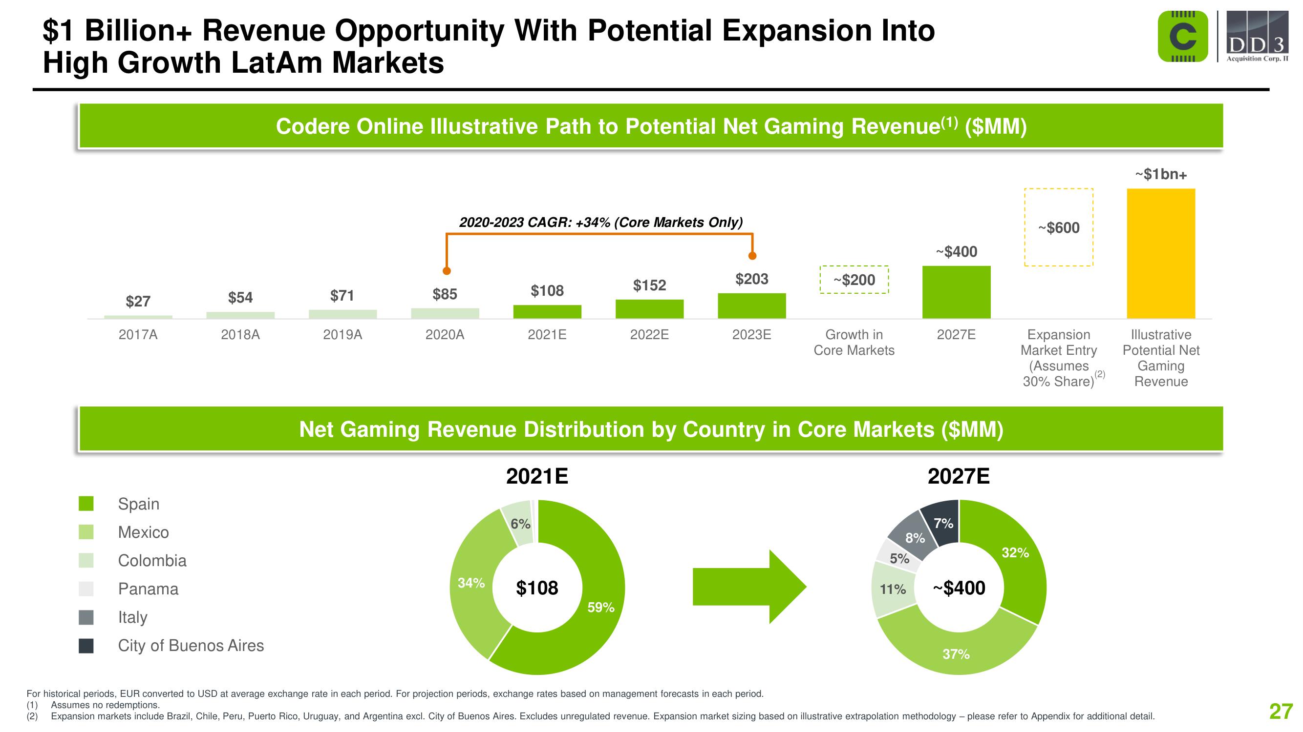 Codere SPAC Presentation Deck slide image #27