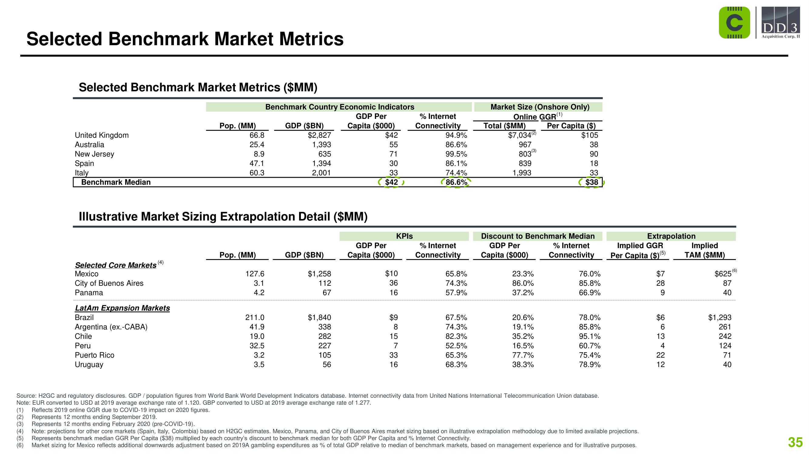 Codere SPAC Presentation Deck slide image #35