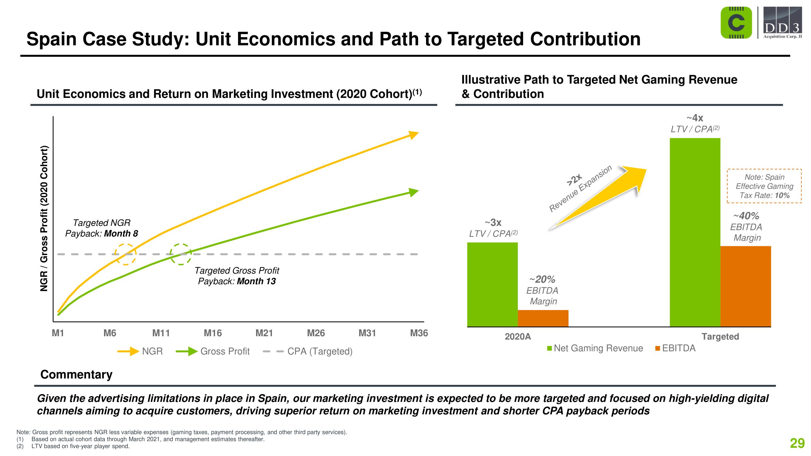 Codere SPAC Presentation Deck slide image #29