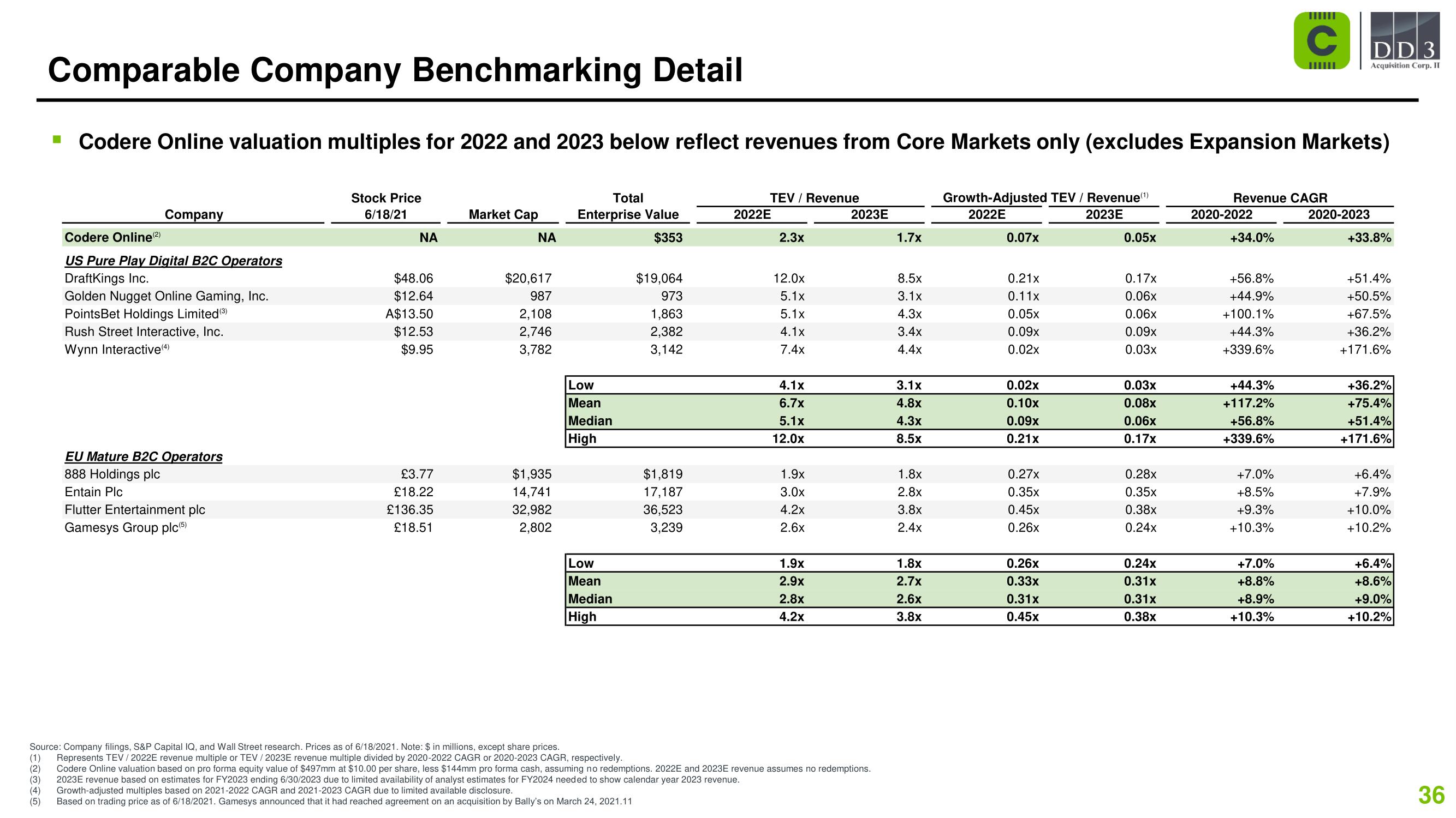 Codere SPAC Presentation Deck slide image #36