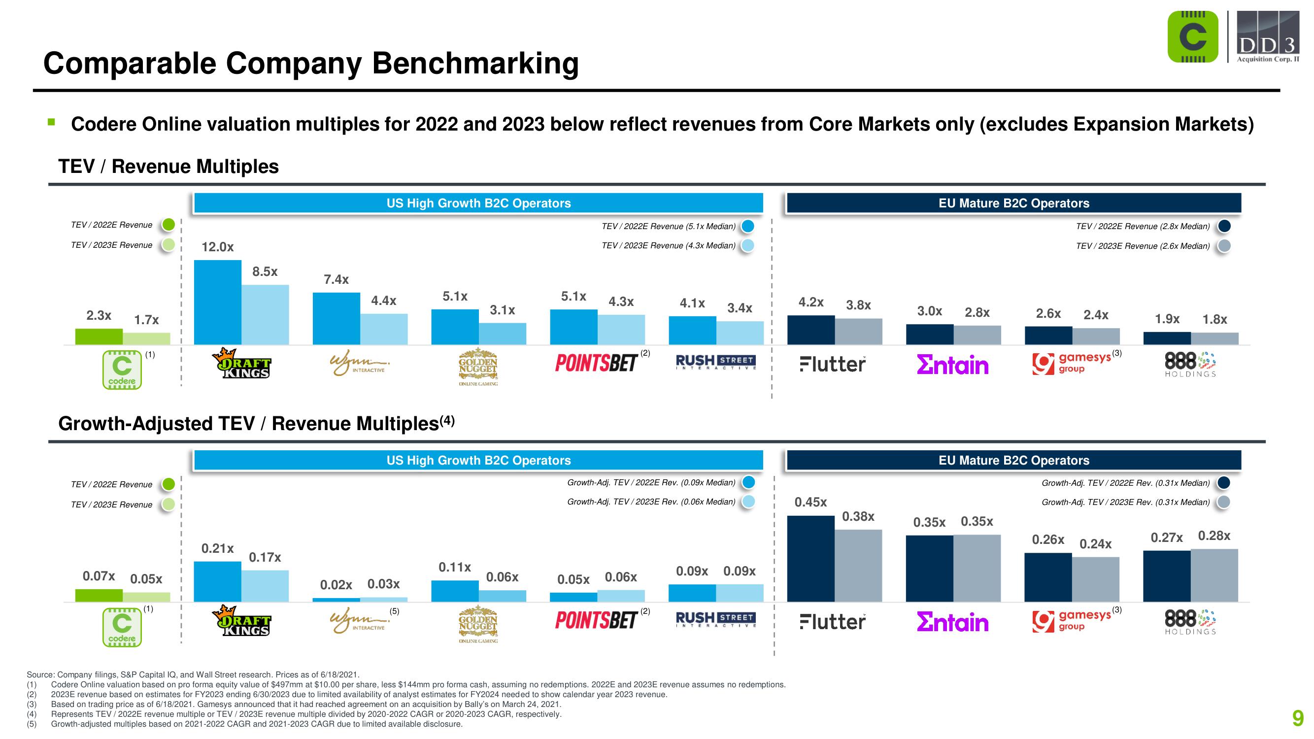 Codere SPAC Presentation Deck slide image #9