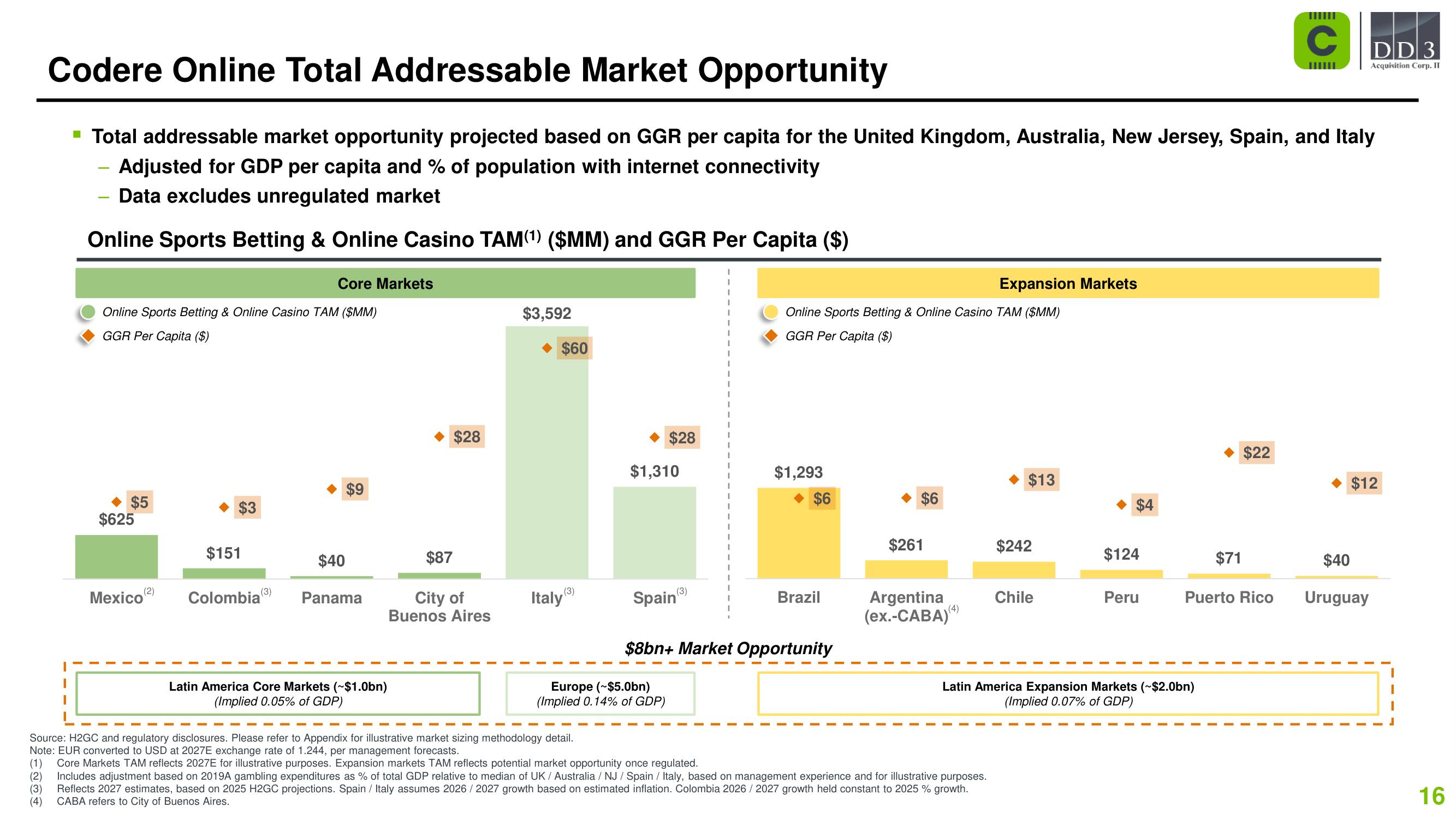 Codere SPAC Presentation Deck slide image #16