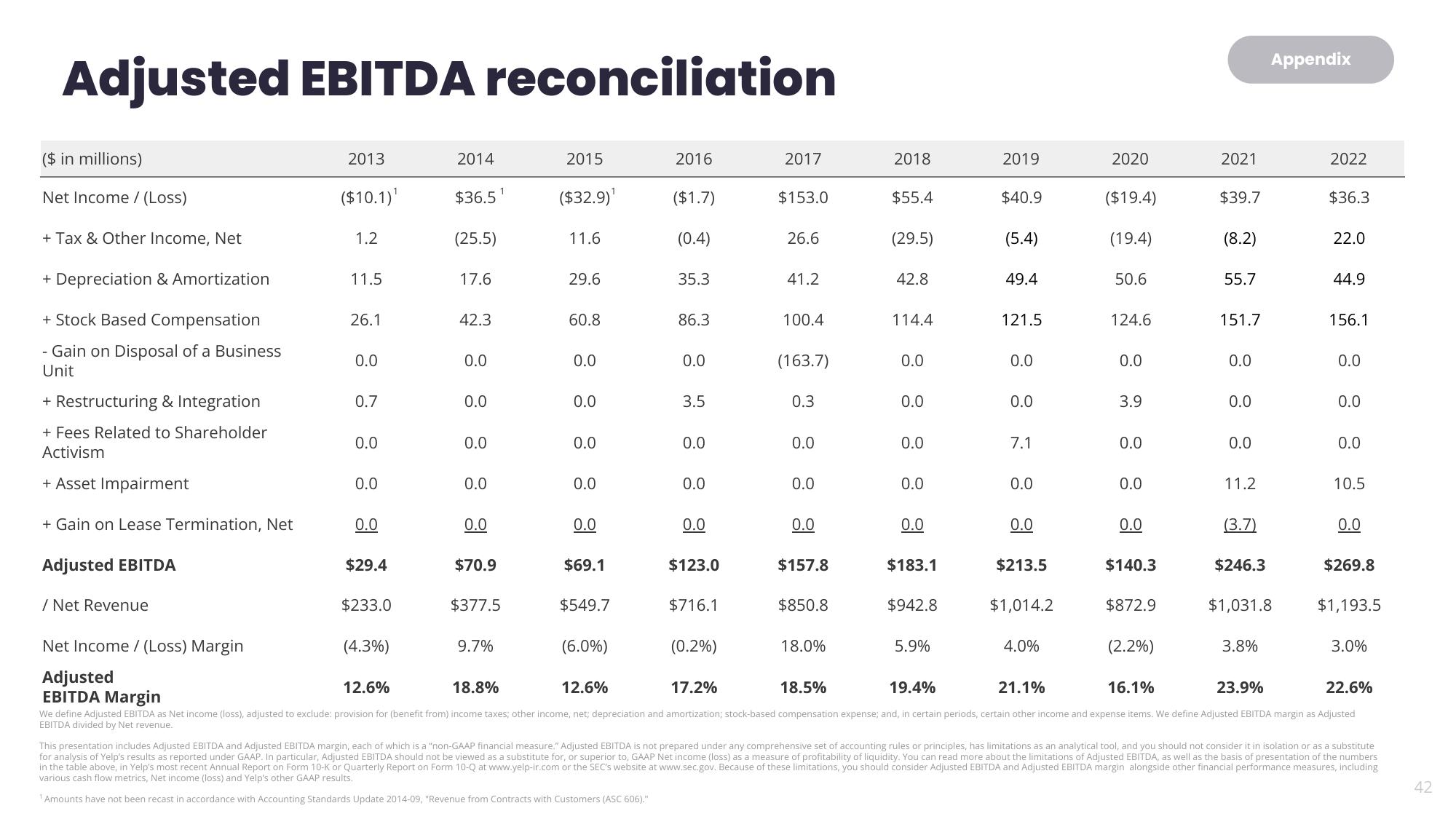 Yelp Investor Presentation Deck slide image #42