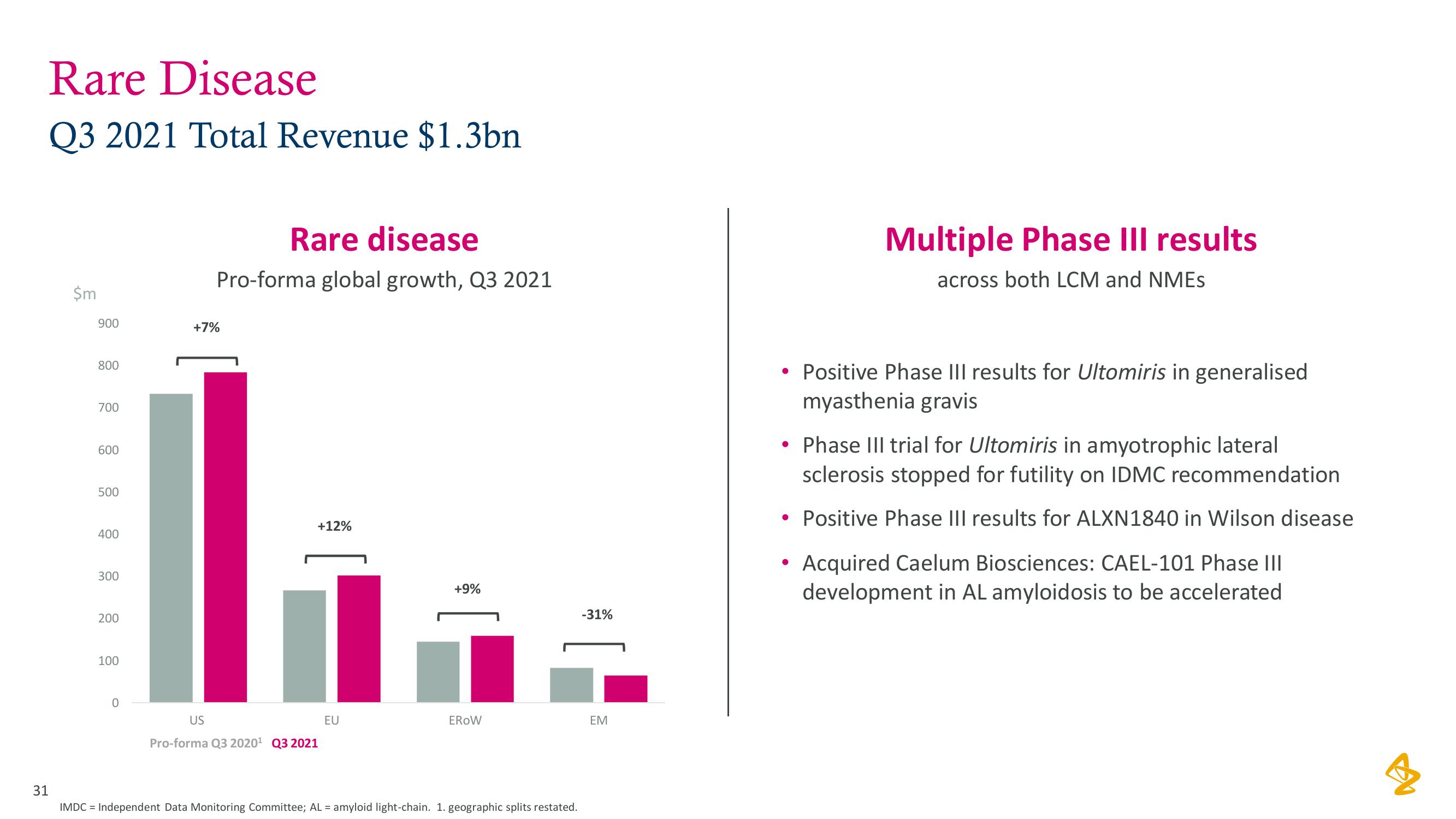 AstraZeneca Results Presentation Deck slide image #31