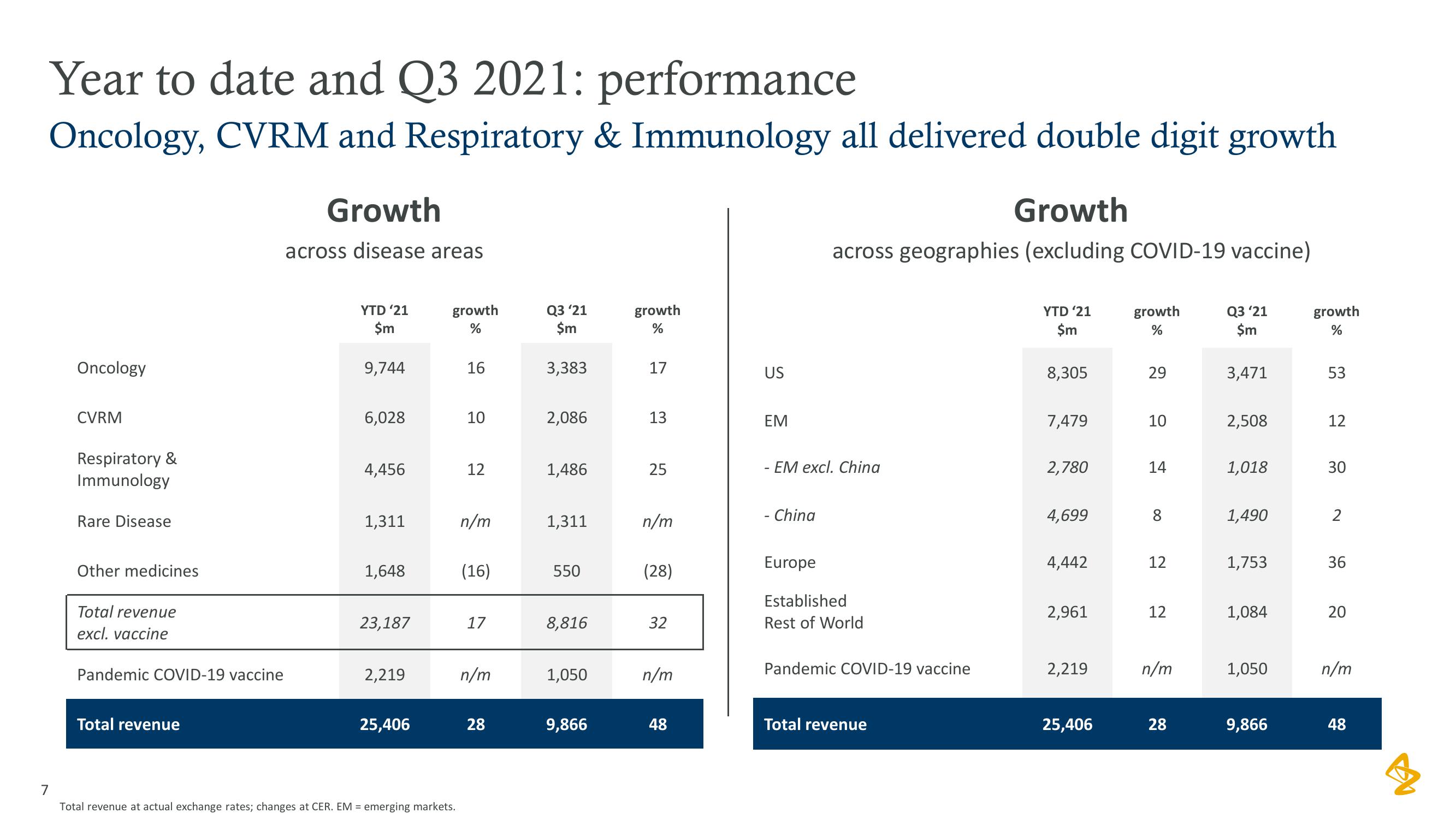 AstraZeneca Results Presentation Deck slide image #7