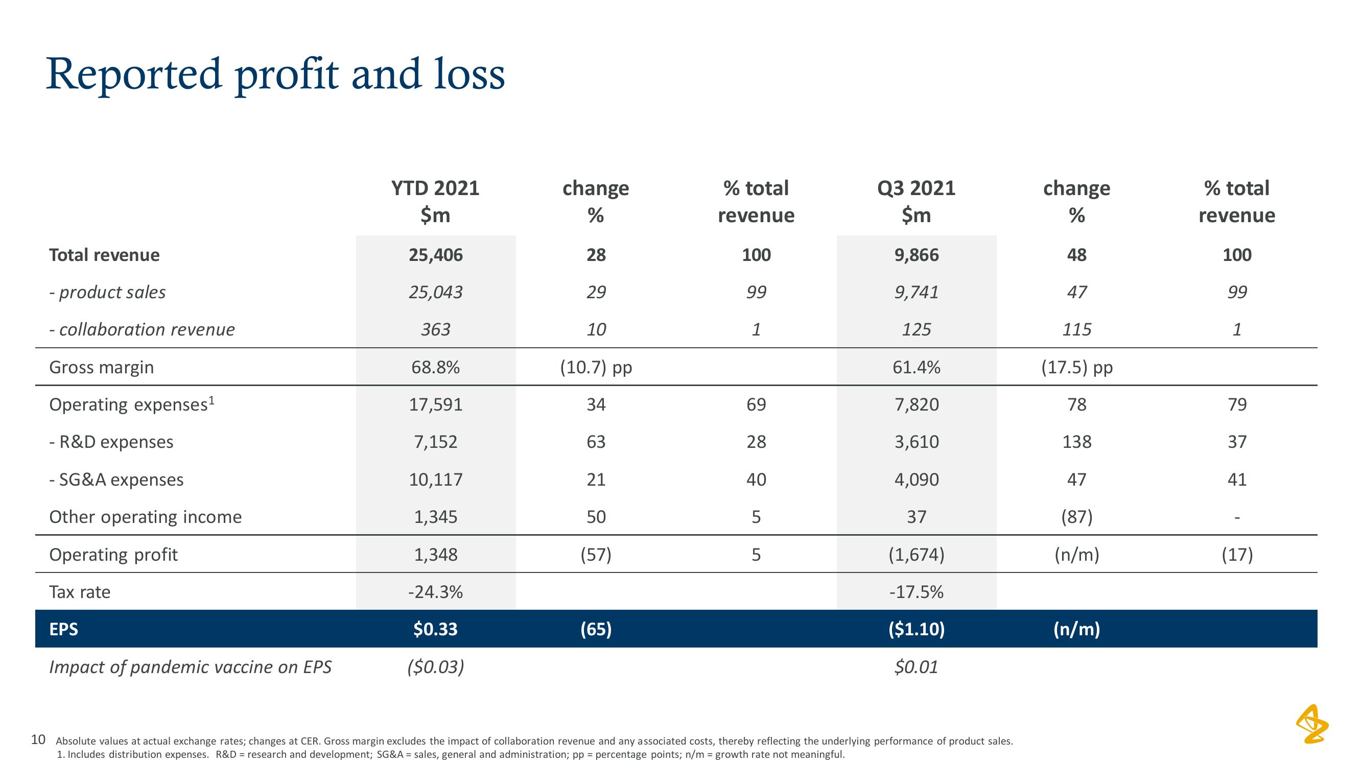 AstraZeneca Results Presentation Deck slide image #10