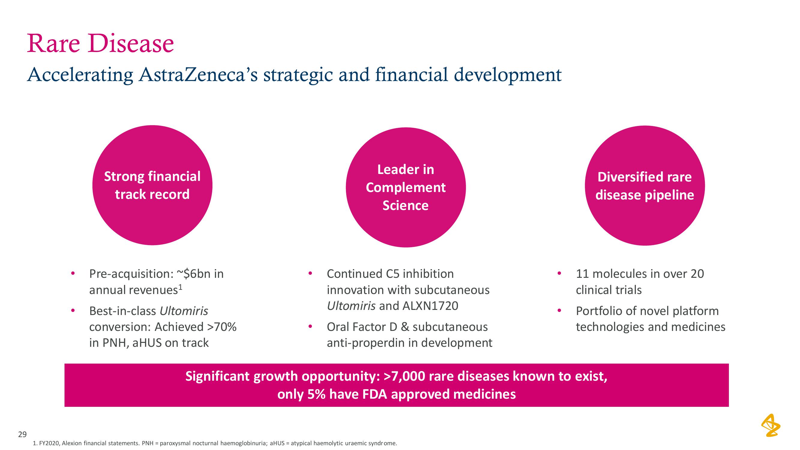 AstraZeneca Results Presentation Deck slide image #29