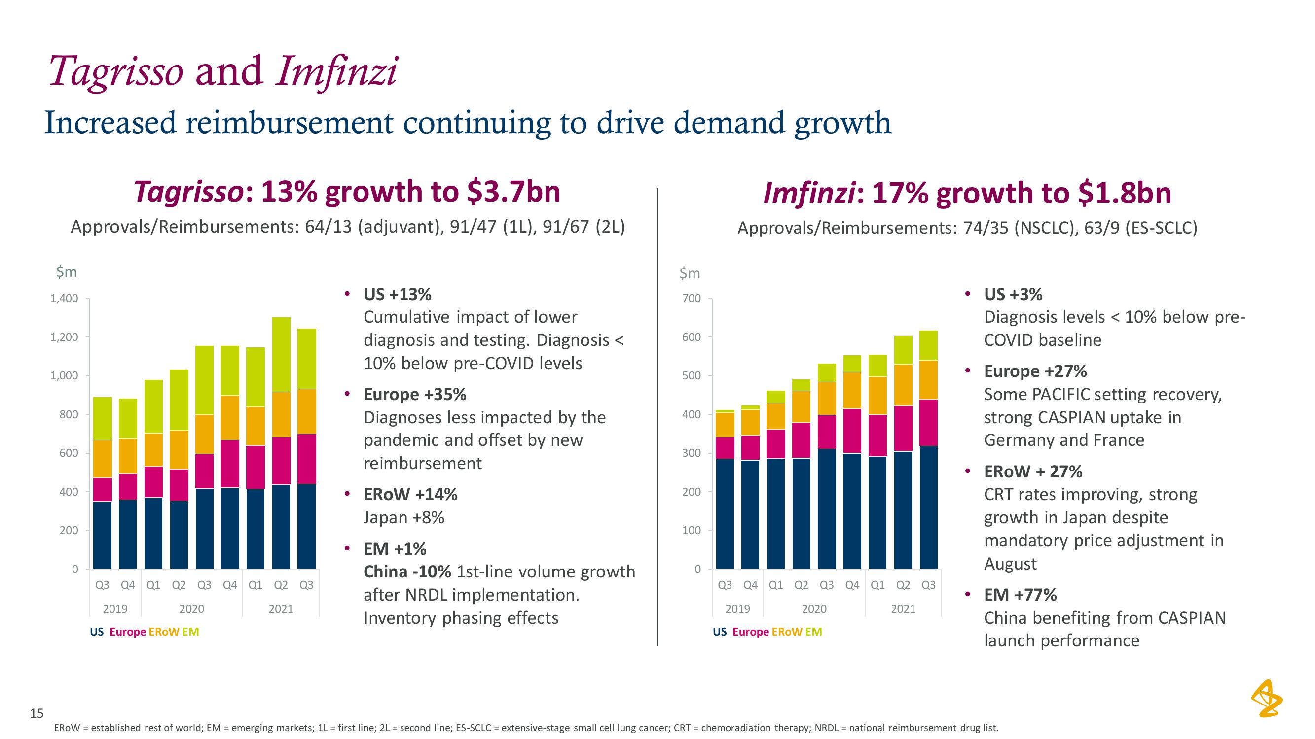 AstraZeneca Results Presentation Deck slide image #15