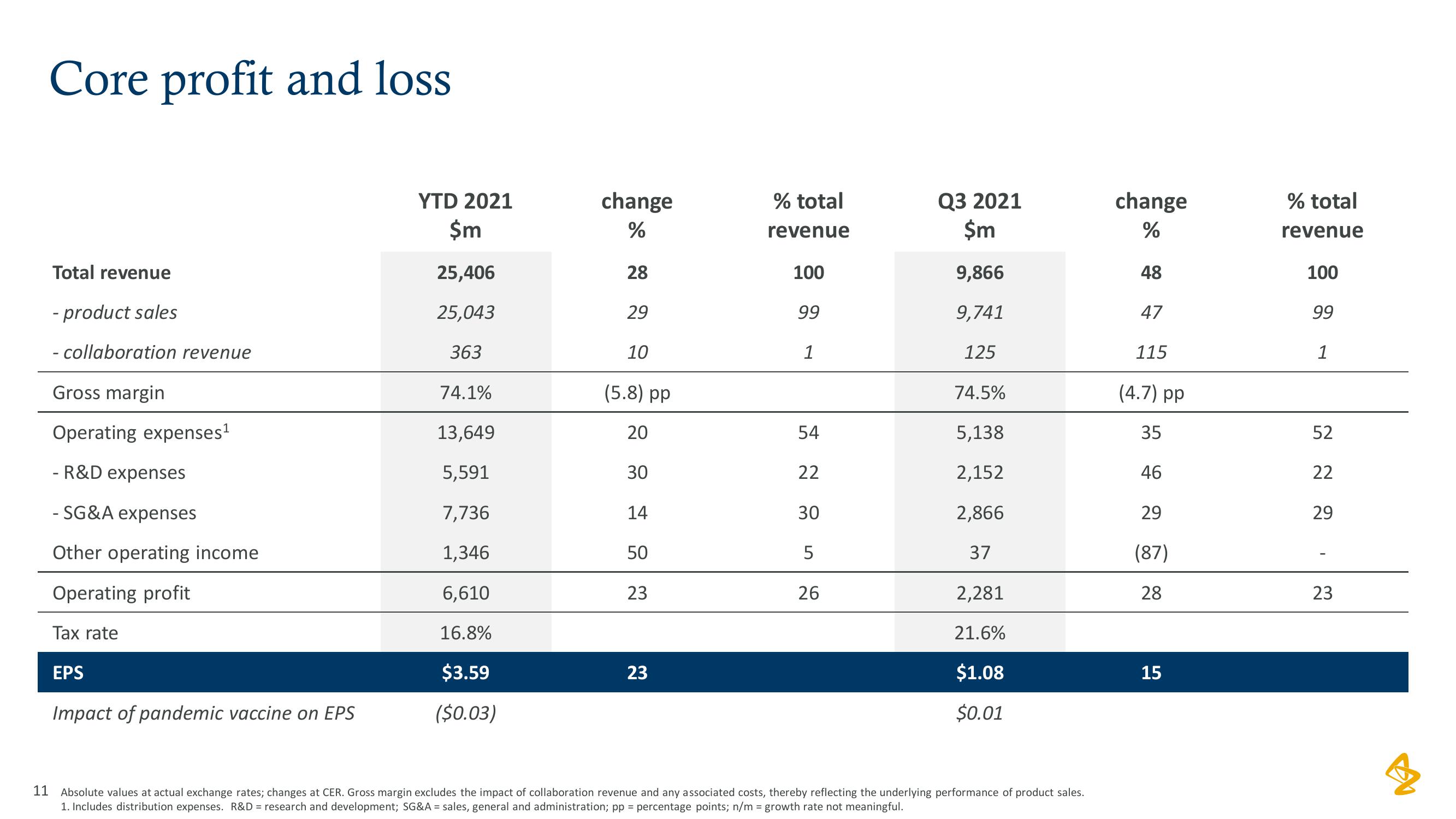 AstraZeneca Results Presentation Deck slide image #11