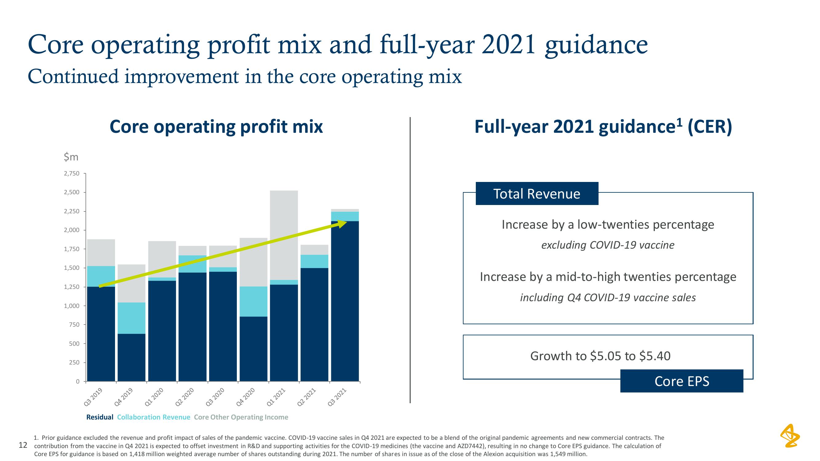 AstraZeneca Results Presentation Deck slide image #12