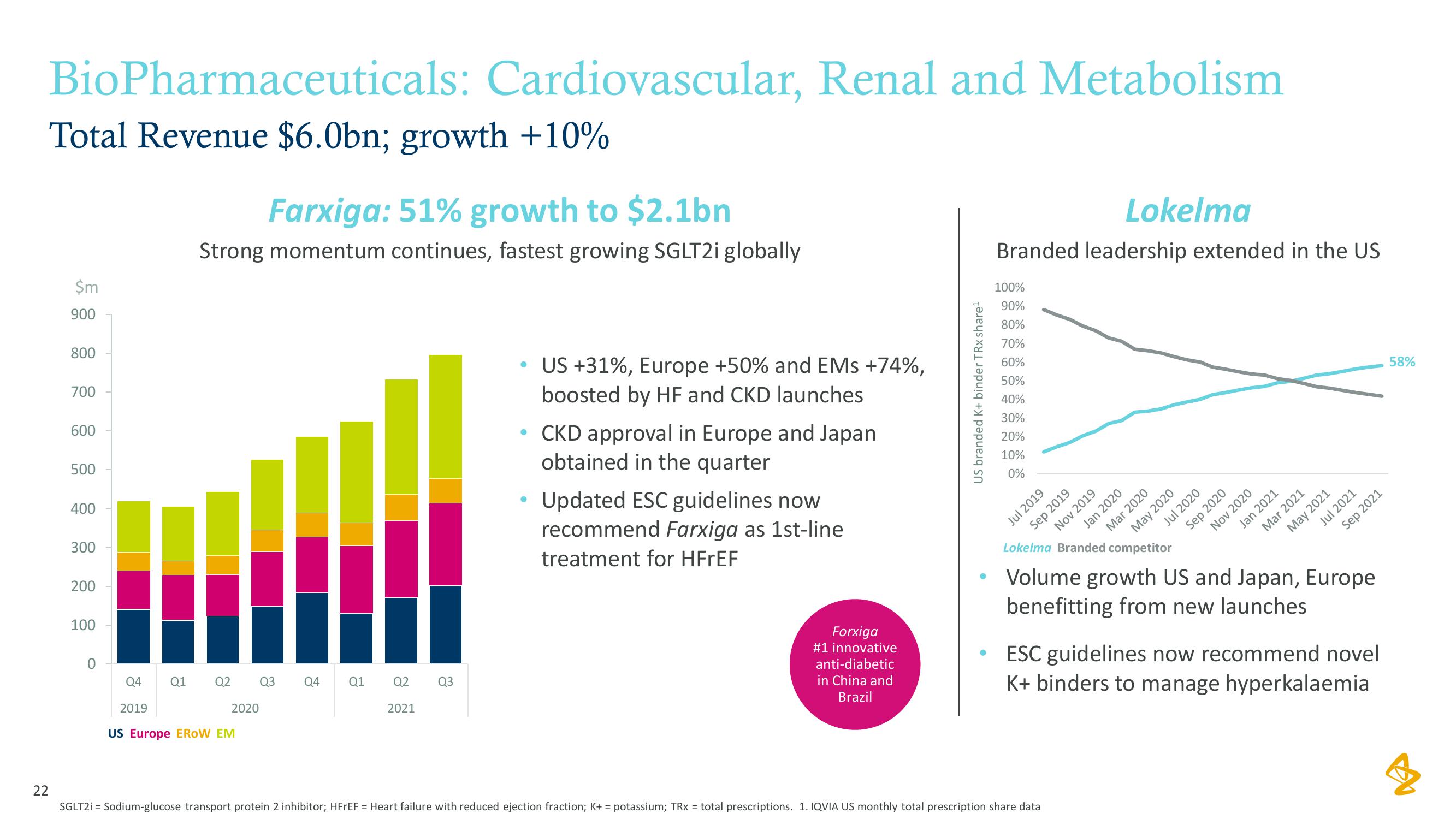 AstraZeneca Results Presentation Deck slide image #22