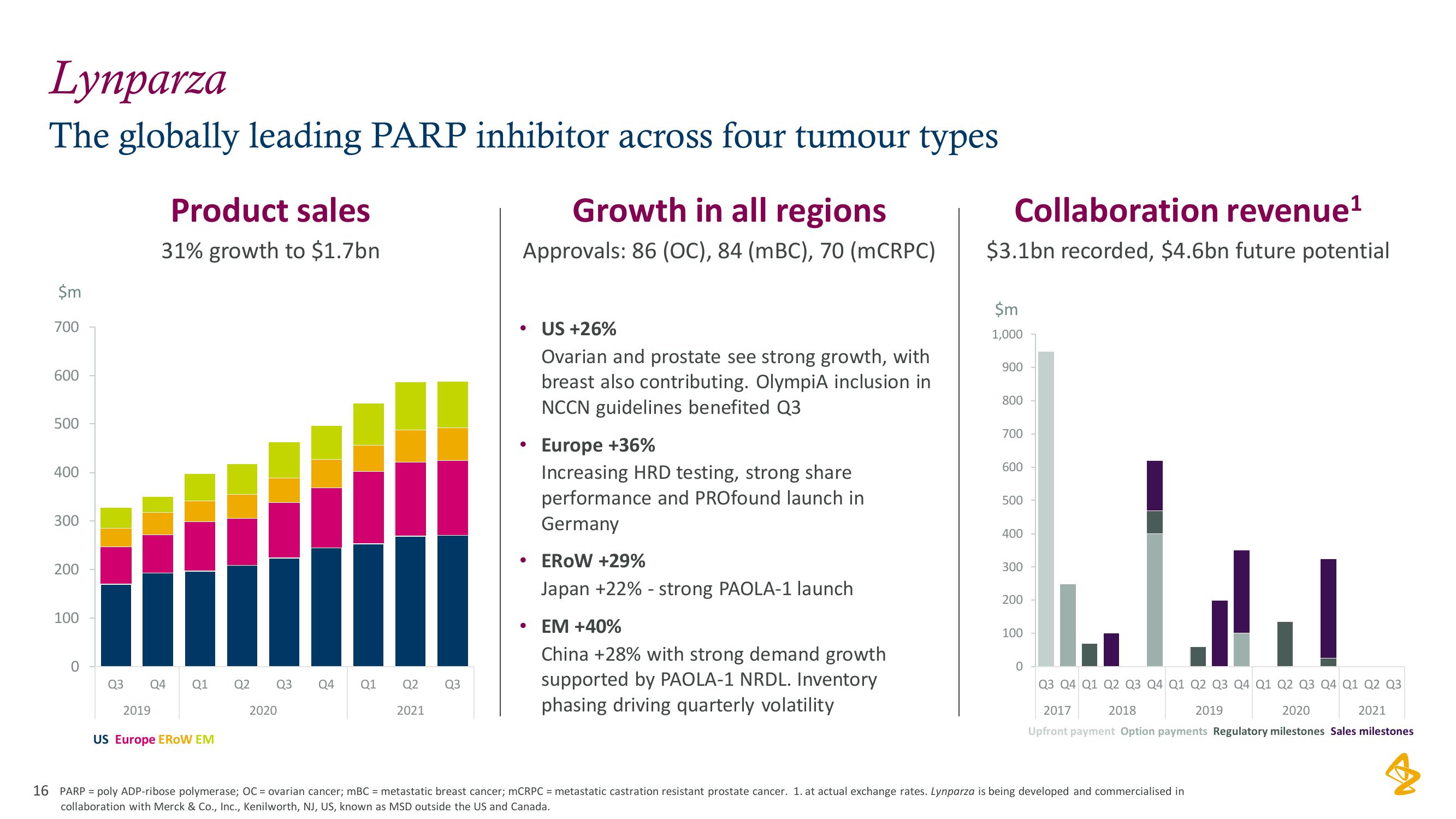 AstraZeneca Results Presentation Deck slide image #16