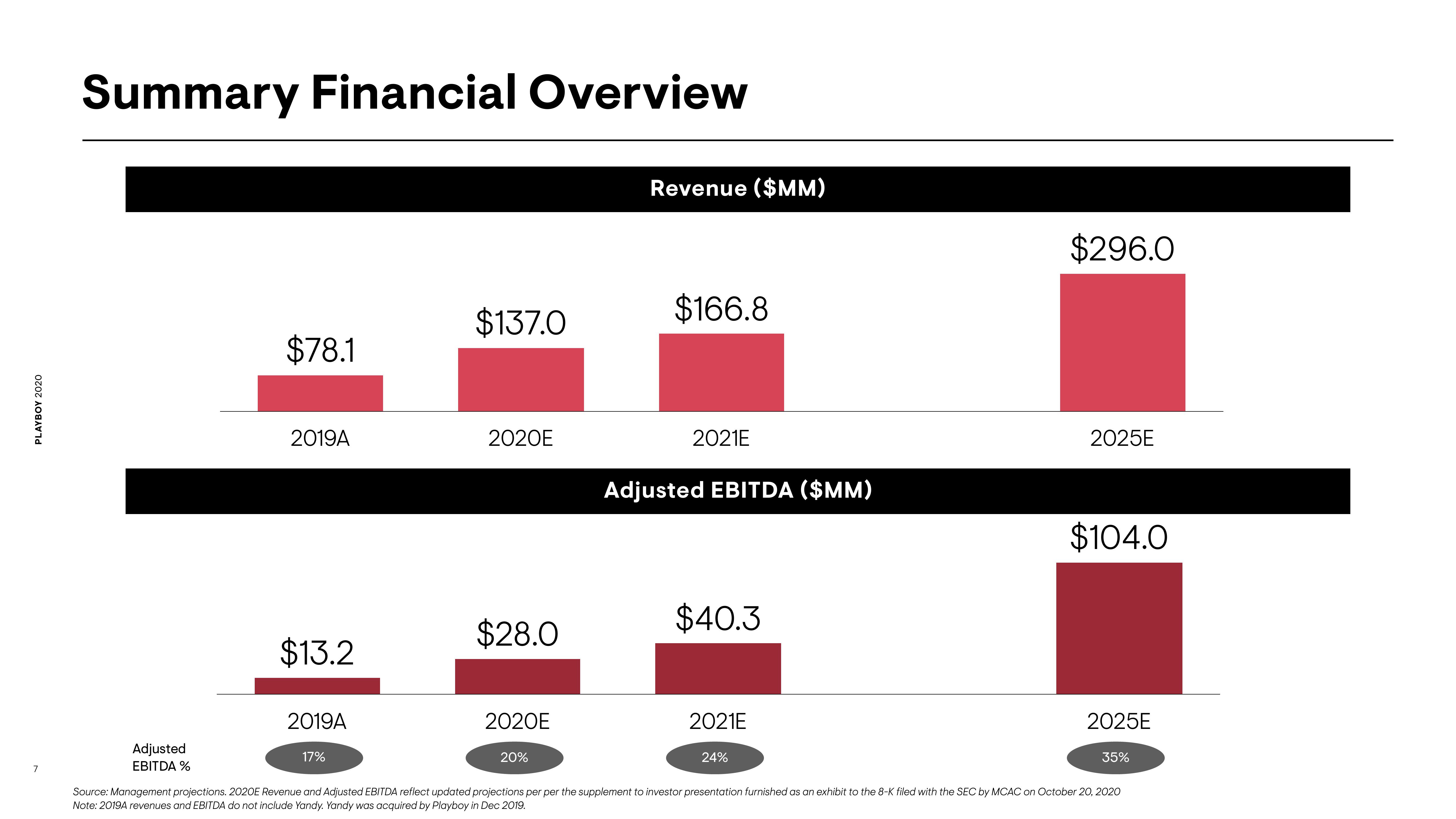 Playboy Investor Conference Presentation Deck slide image #7